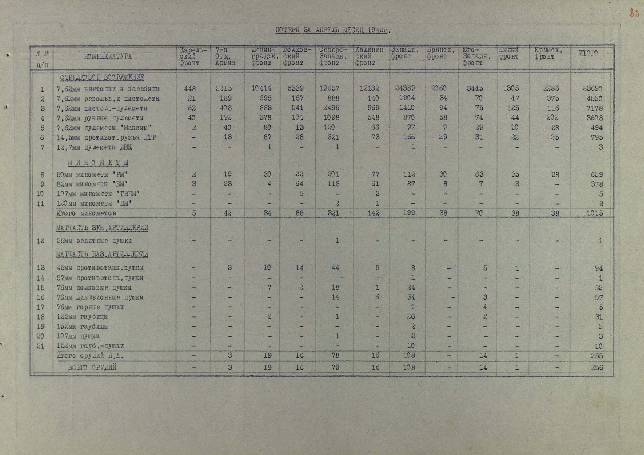Потери артвооружения действующими фронтами КА за полтора года Великой Отечественной (по месяцам 1942 г. и по каждому фронту в отельности)