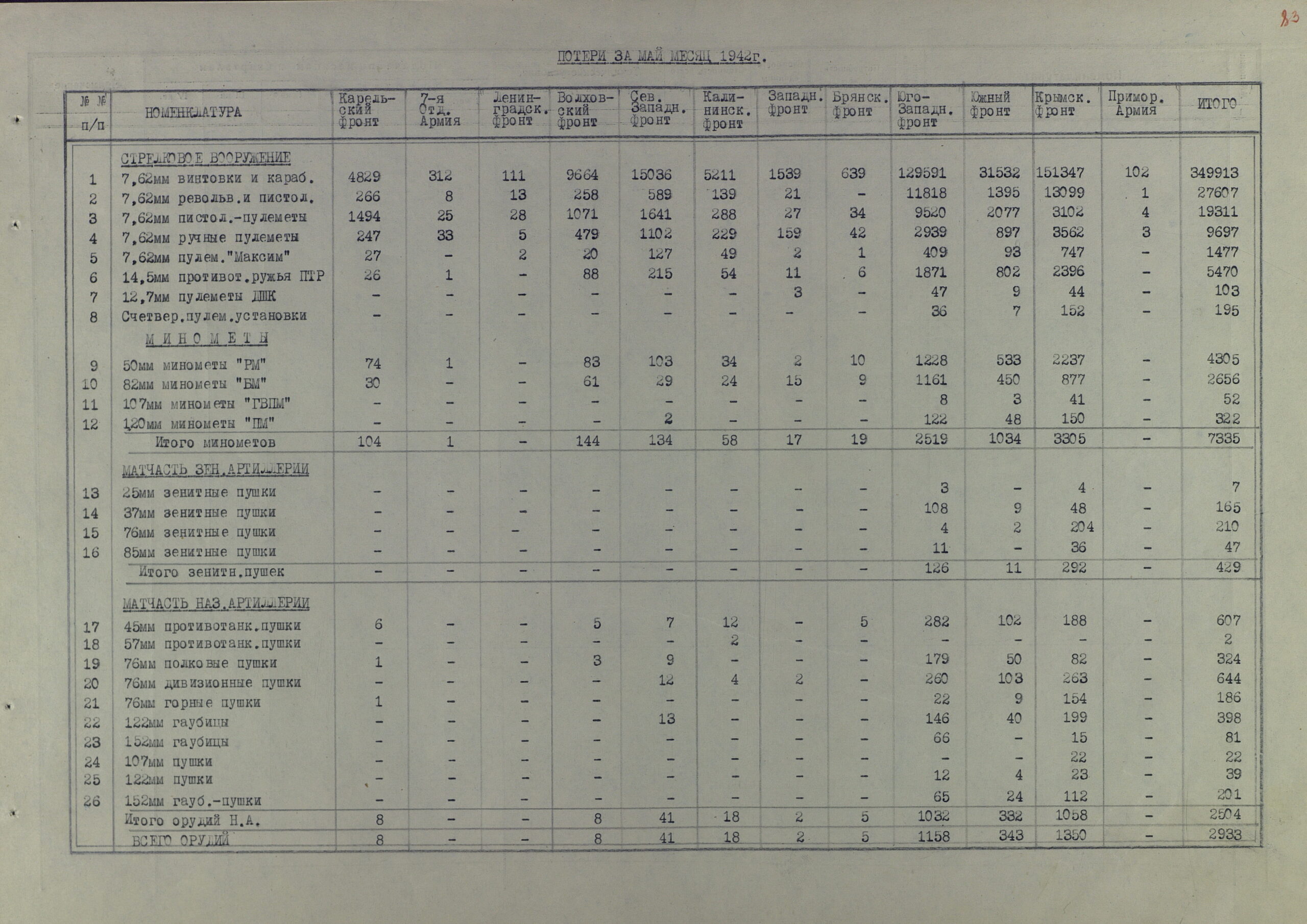 Потери артвооружения действующими фронтами КА за полтора года Великой Отечественной (по месяцам 1942 г. и по каждому фронту в отельности)