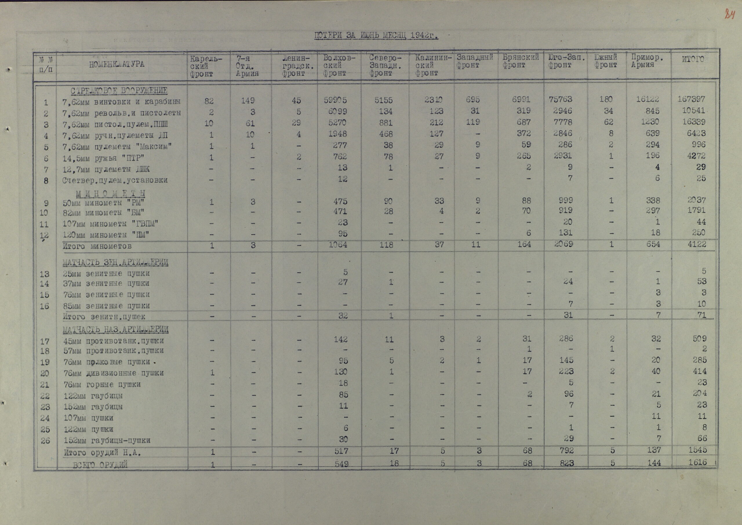 Потери артвооружения действующими фронтами КА за полтора года Великой Отечественной (по месяцам 1942 г. и по каждому фронту в отельности)