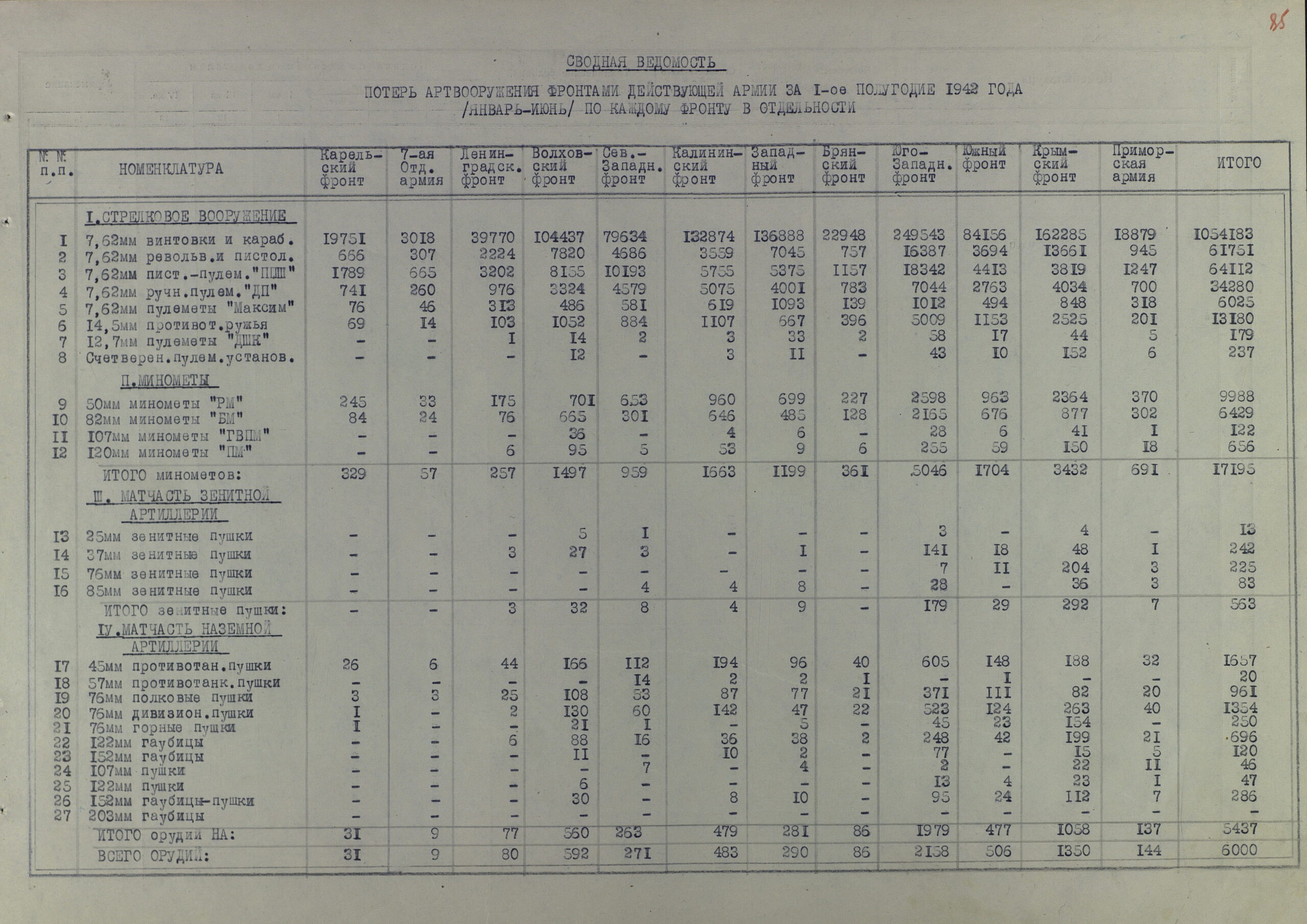 Потери артвооружения действующими фронтами КА за полтора года Великой Отечественной (по месяцам 1942 г. и по каждому фронту в отельности)