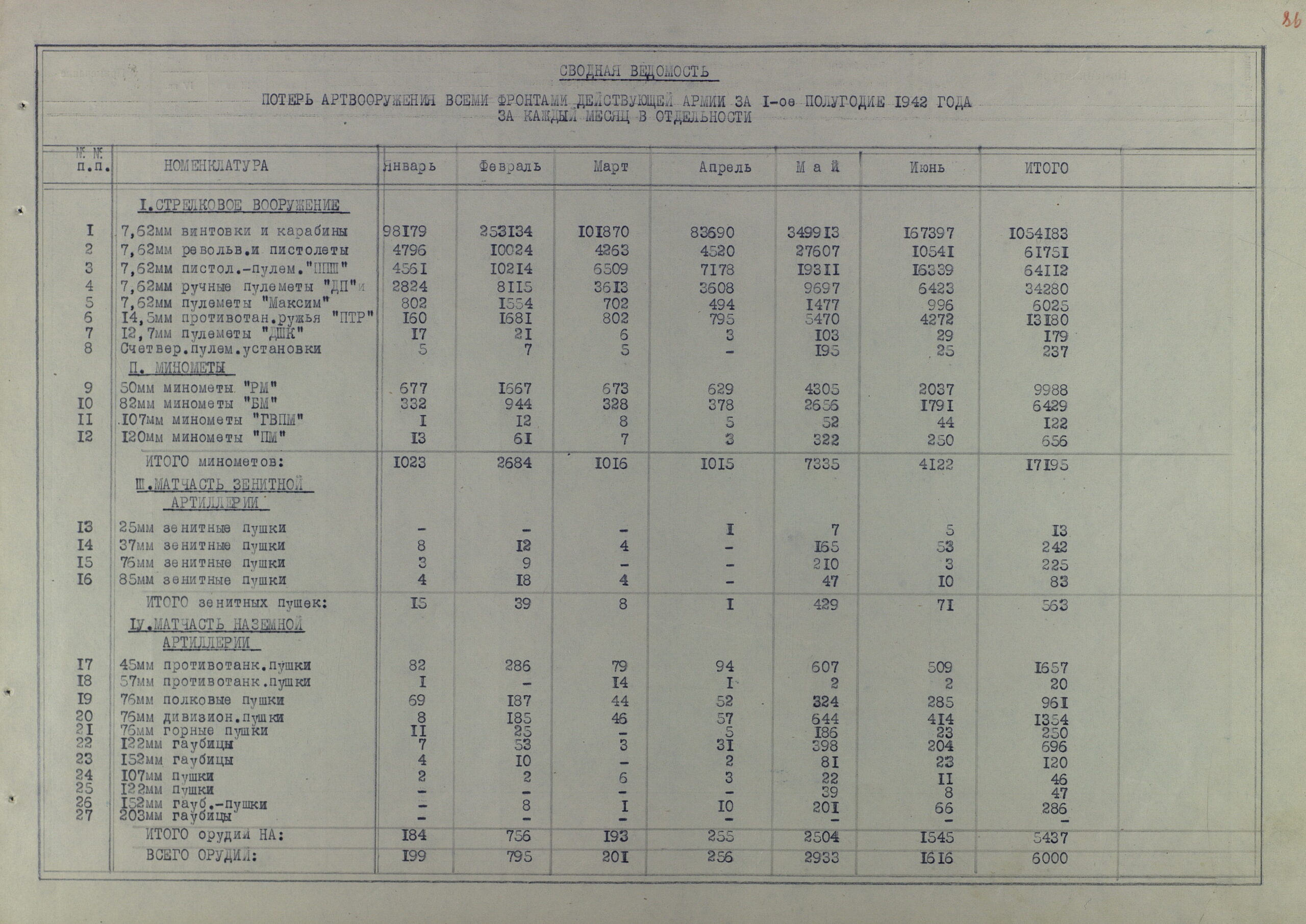 Потери артвооружения действующими фронтами КА за полтора года Великой Отечественной (по месяцам 1942 г. и по каждому фронту в отельности)