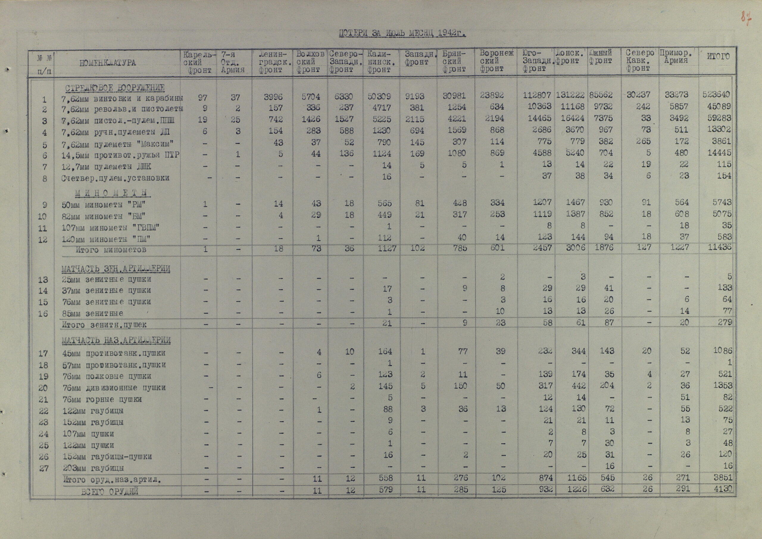 Потери артвооружения действующими фронтами КА за полтора года Великой Отечественной (по месяцам 1942 г. и по каждому фронту в отельности)