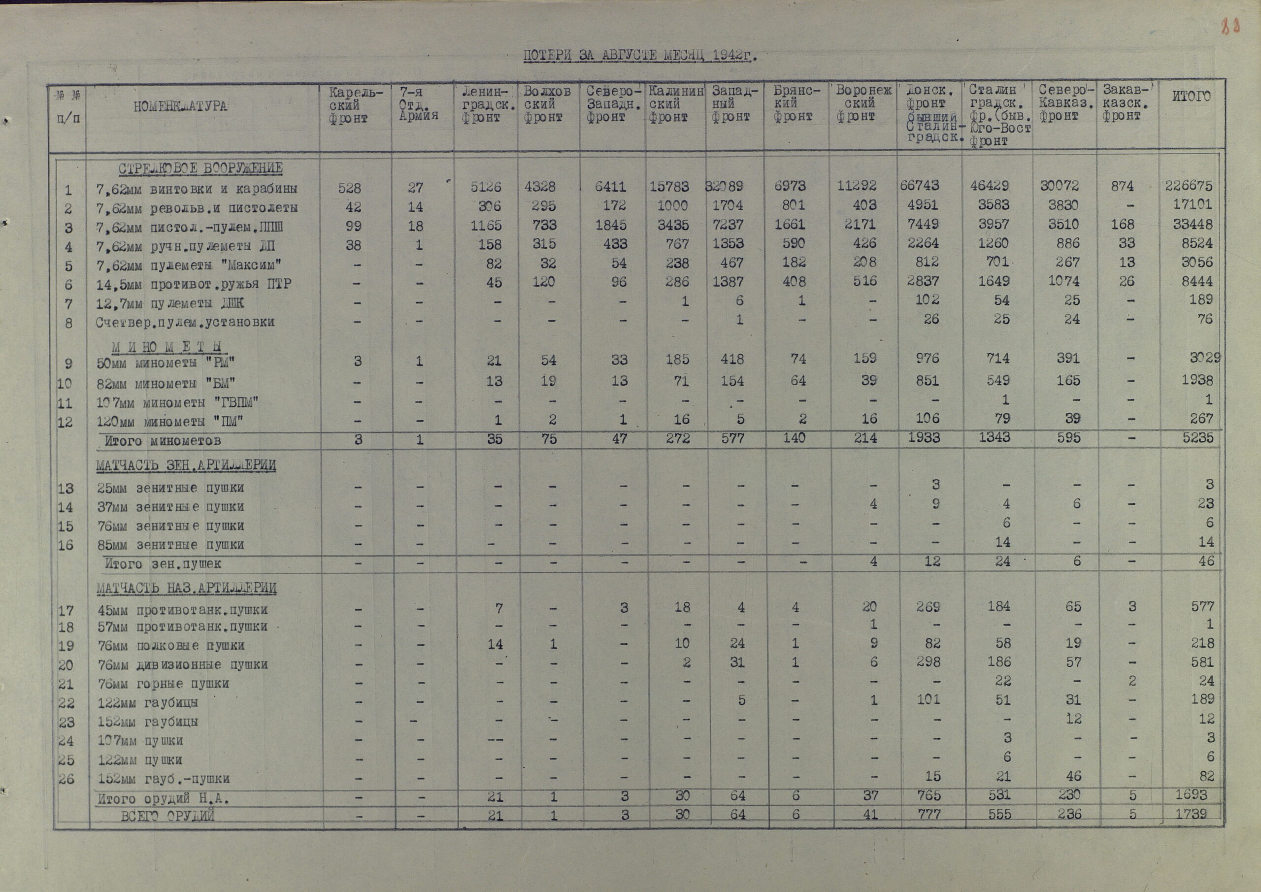 Потери артвооружения действующими фронтами КА за полтора года Великой Отечественной (по месяцам 1942 г. и по каждому фронту в отельности)