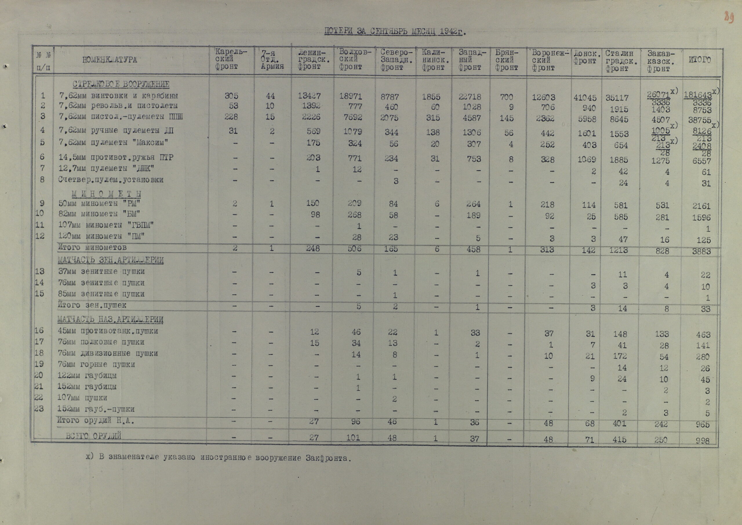 Потери артвооружения действующими фронтами КА за полтора года Великой Отечественной (по месяцам 1942 г. и по каждому фронту в отельности)