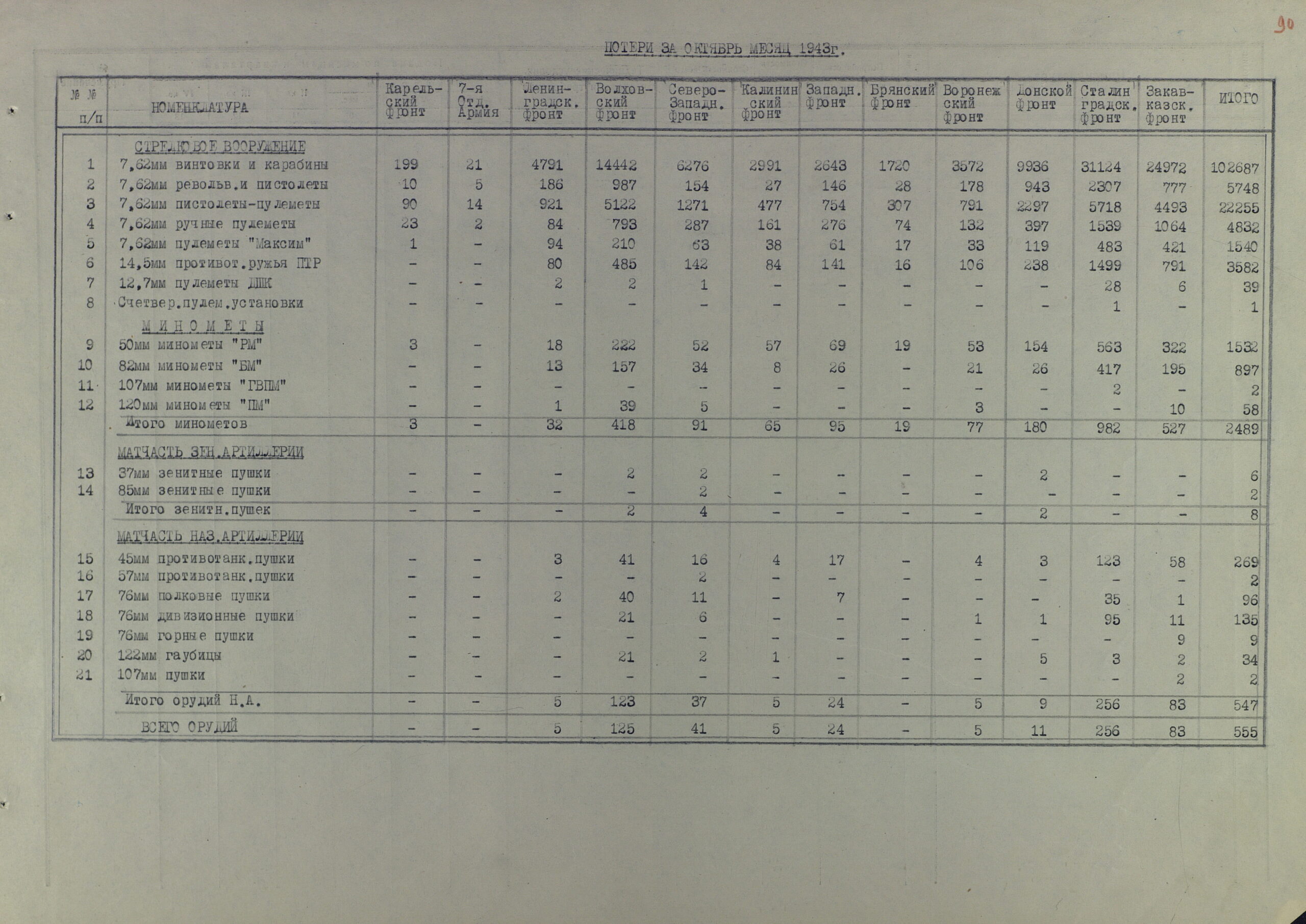 Потери артвооружения действующими фронтами КА за полтора года Великой Отечественной (по месяцам 1942 г. и по каждому фронту в отельности)