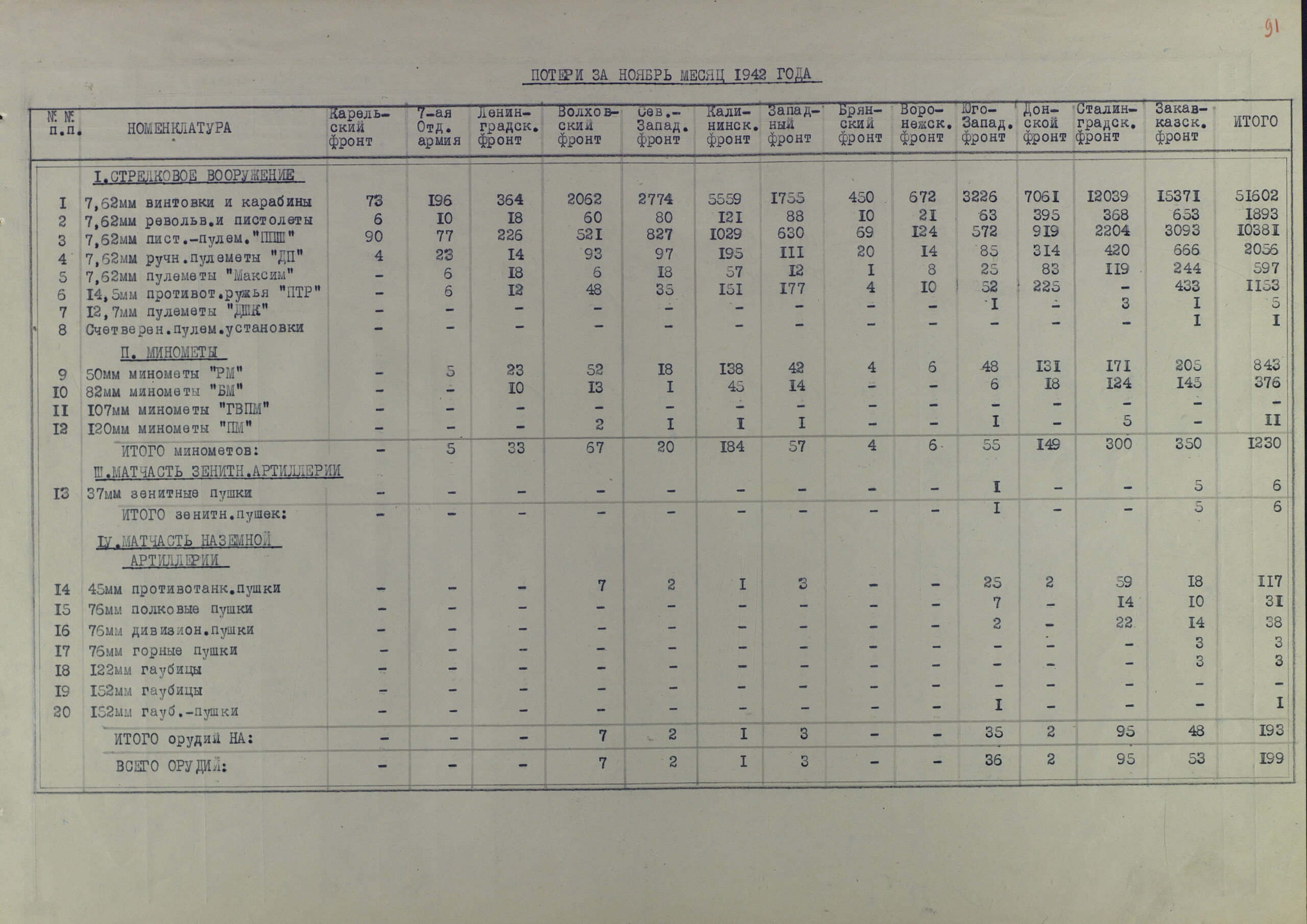 Потери артвооружения действующими фронтами КА за полтора года Великой Отечественной (по месяцам 1942 г. и по каждому фронту в отельности)
