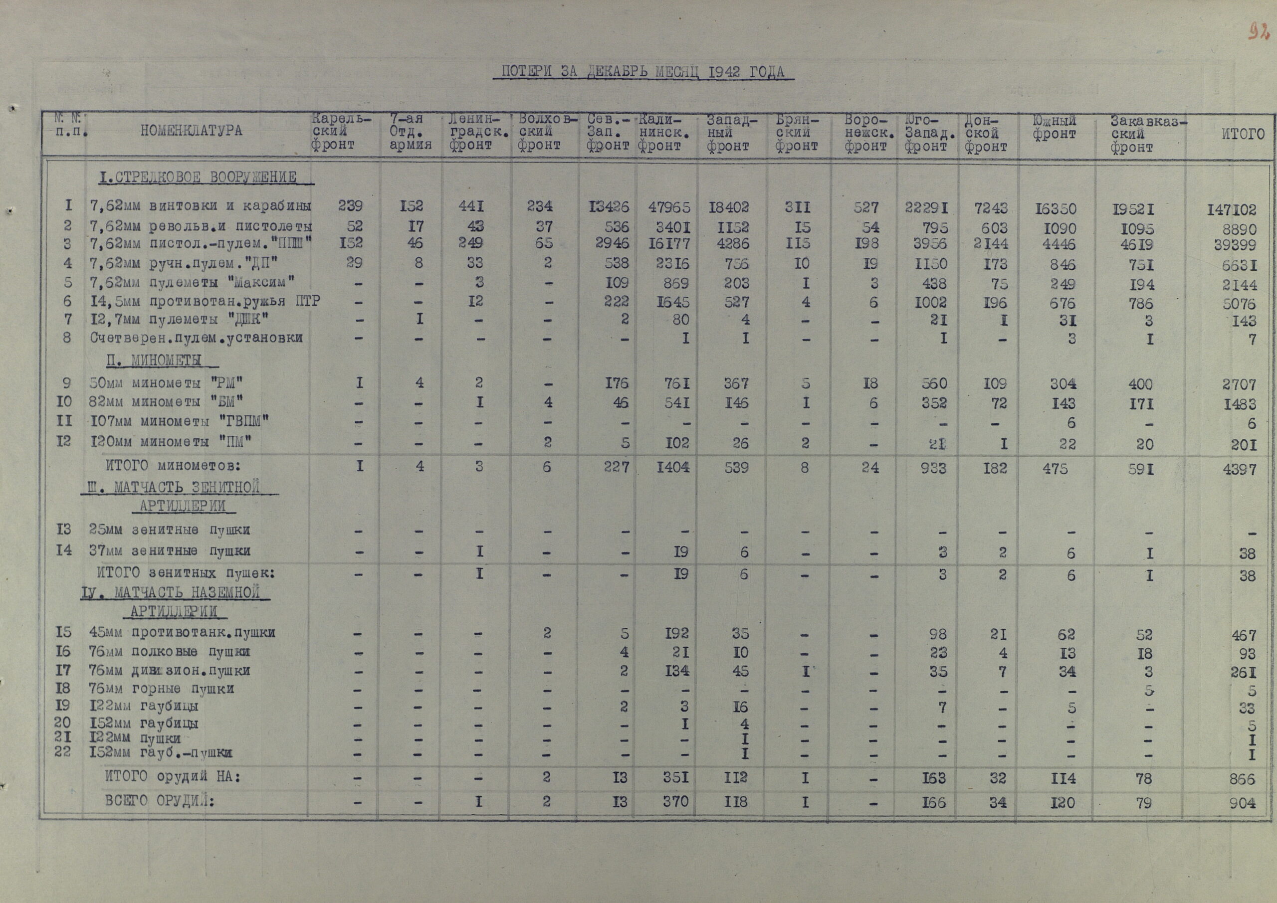 Потери артвооружения действующими фронтами КА за полтора года Великой Отечественной (по месяцам 1942 г. и по каждому фронту в отельности)