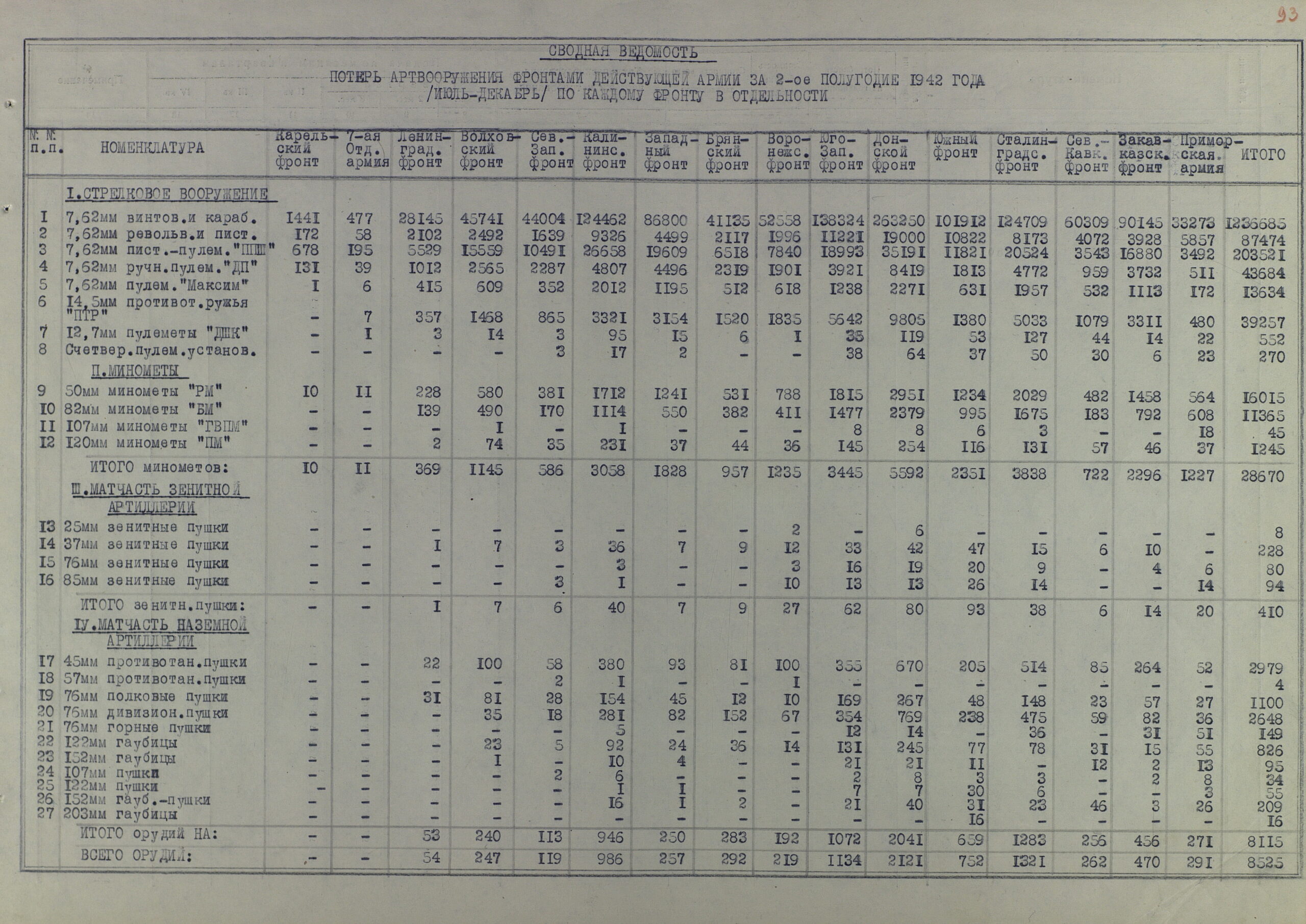Потери артвооружения действующими фронтами КА за полтора года Великой Отечественной (по месяцам 1942 г. и по каждому фронту в отельности)