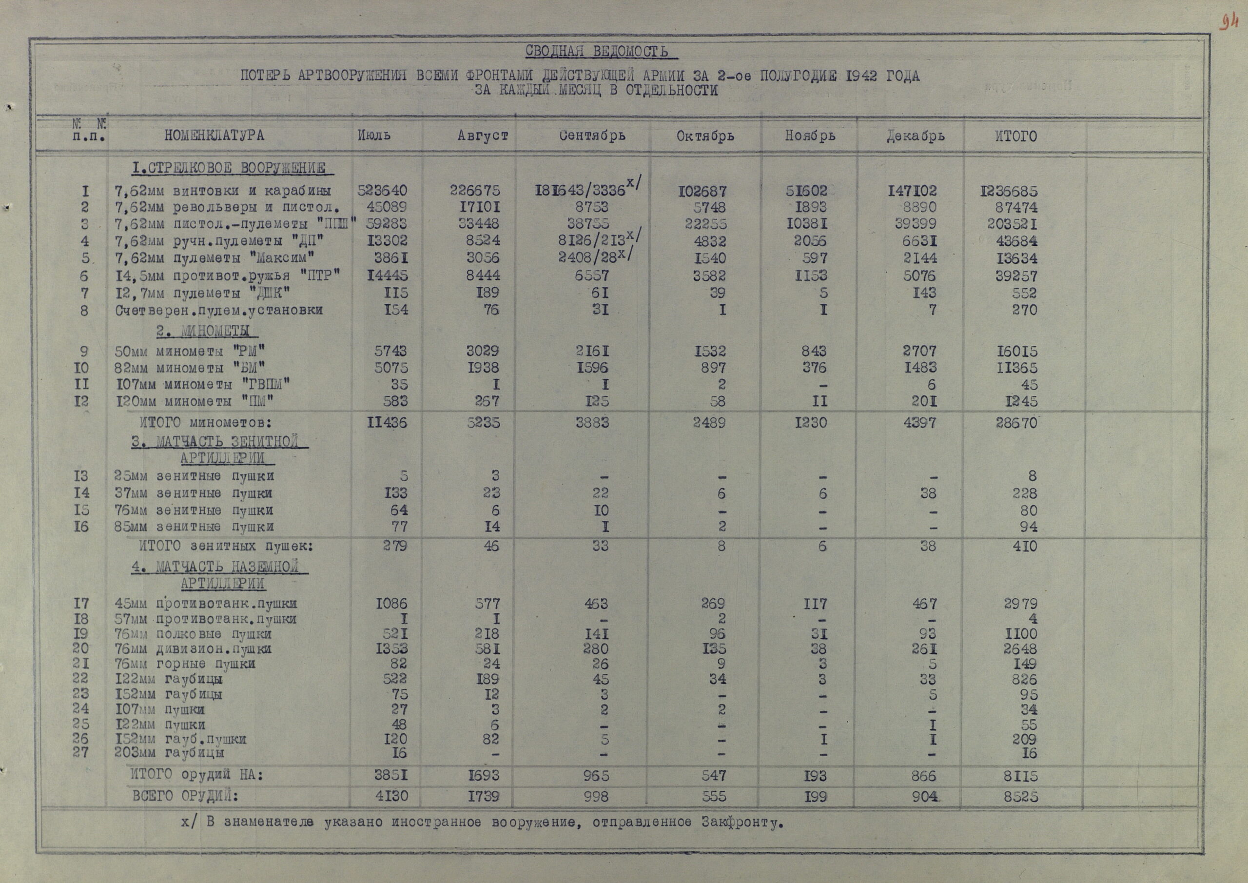 Потери артвооружения действующими фронтами КА за полтора года Великой Отечественной (по месяцам 1942 г. и по каждому фронту в отельности)