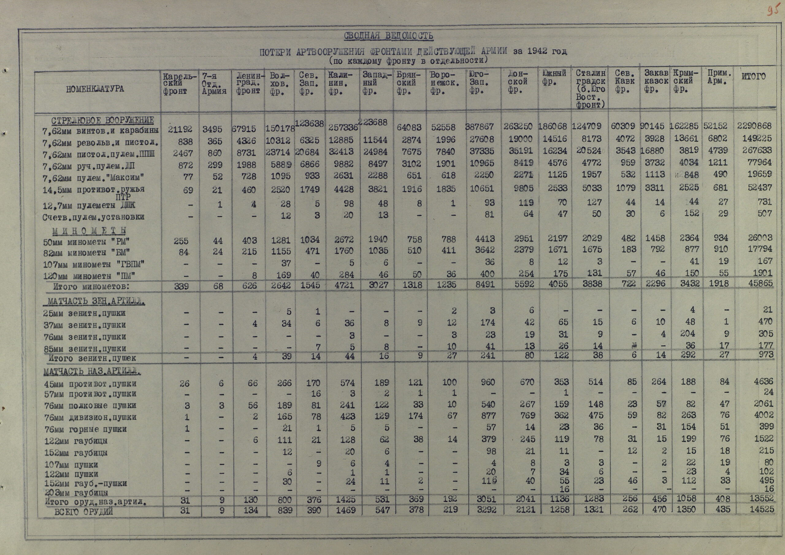Потери артвооружения действующими фронтами КА за полтора года Великой Отечественной (по месяцам 1942 г. и по каждому фронту в отельности)