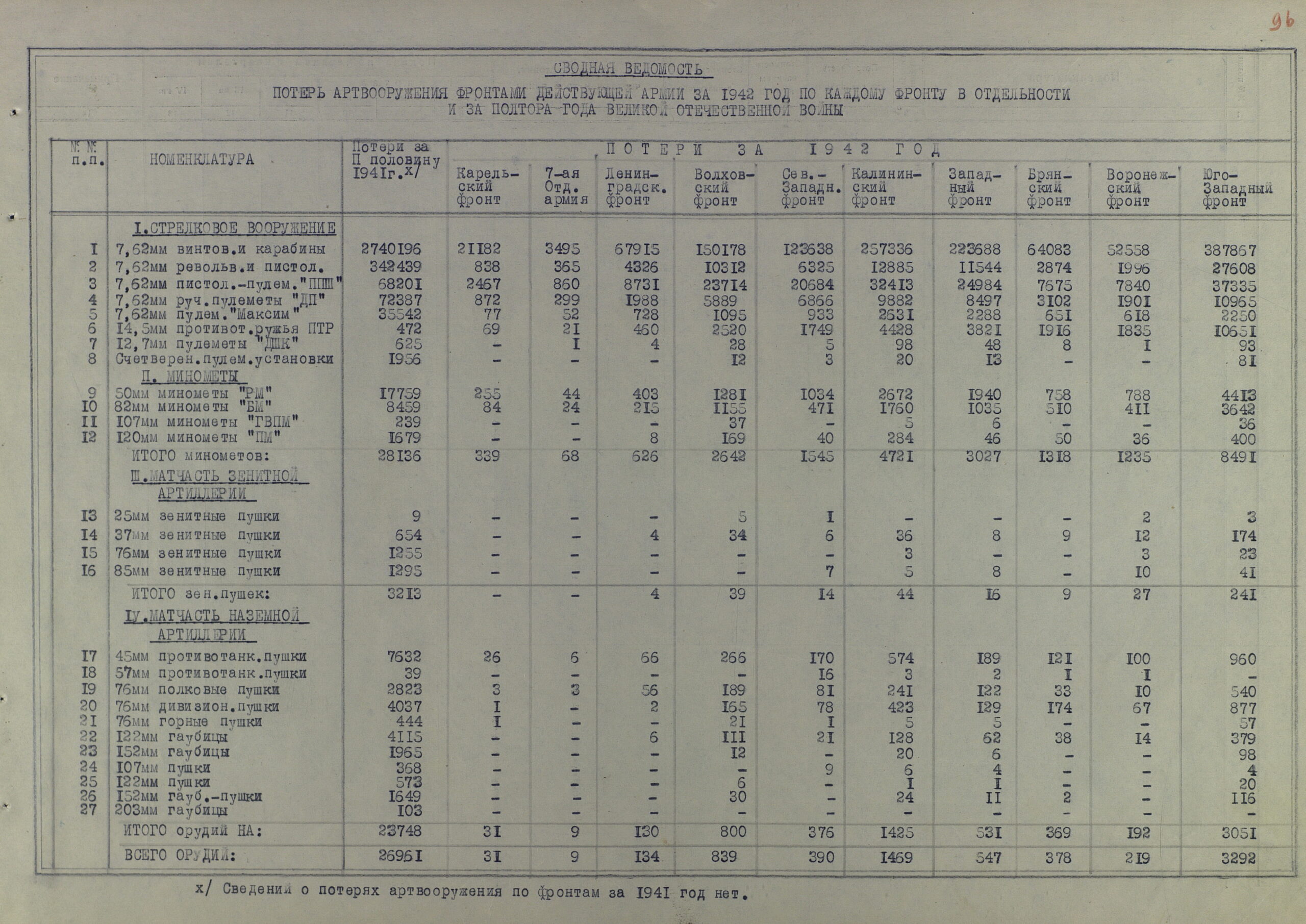 Потери артвооружения действующими фронтами КА за полтора года Великой Отечественной (по месяцам 1942 г. и по каждому фронту в отельности)