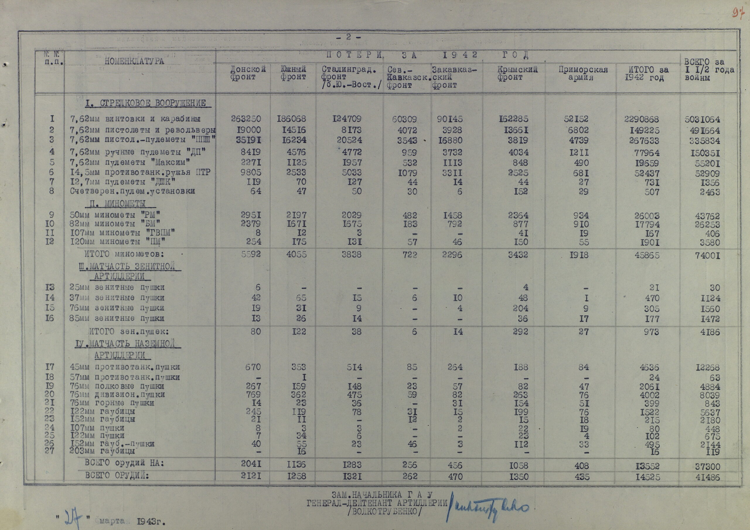 Потери артвооружения действующими фронтами КА за полтора года Великой Отечественной (по месяцам 1942 г. и по каждому фронту в отельности)