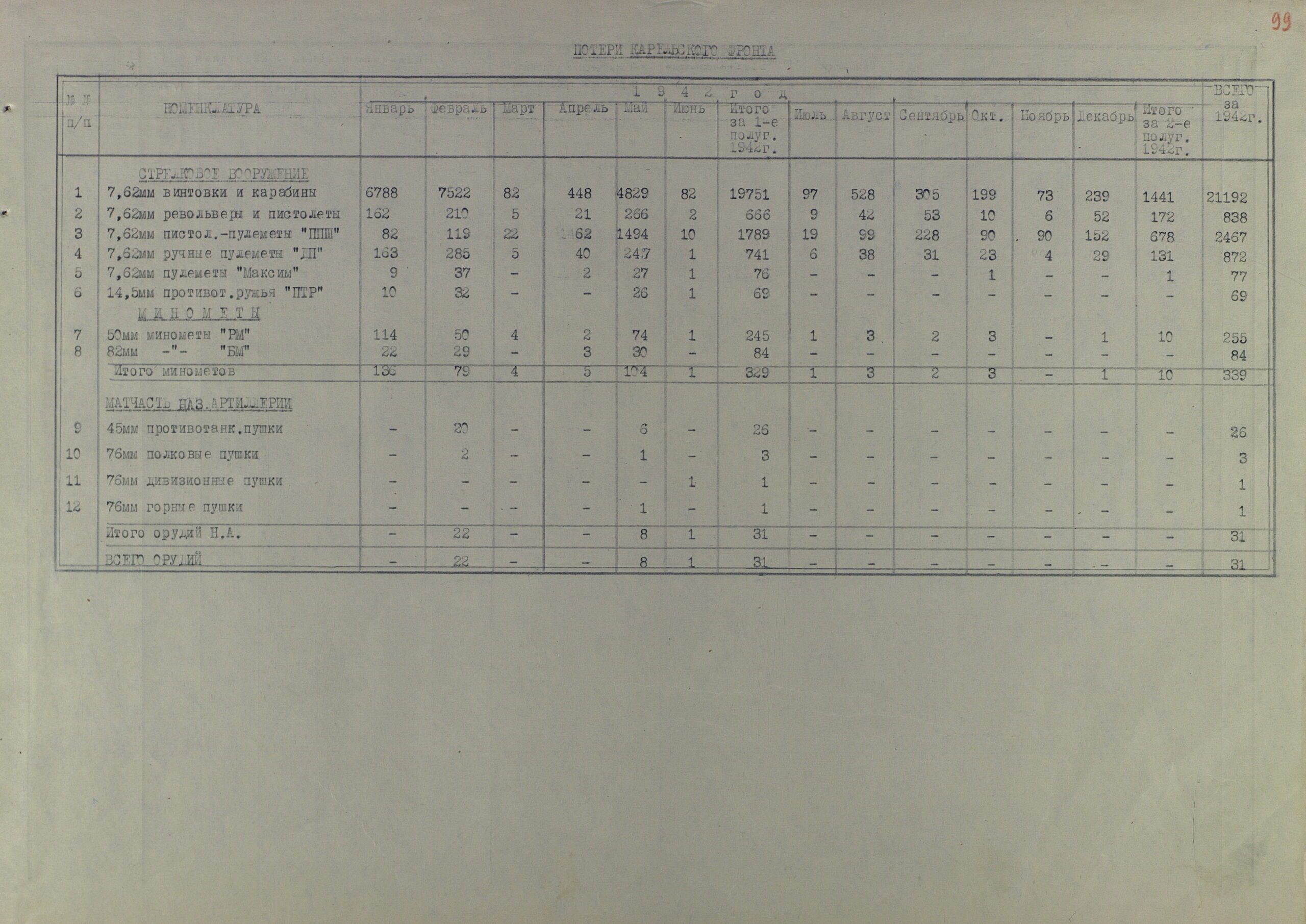 Потери артвооружения действующими фронтами КА за полтора года Великой Отечественной (по месяцам 1942 г. и по каждому фронту в отельности)