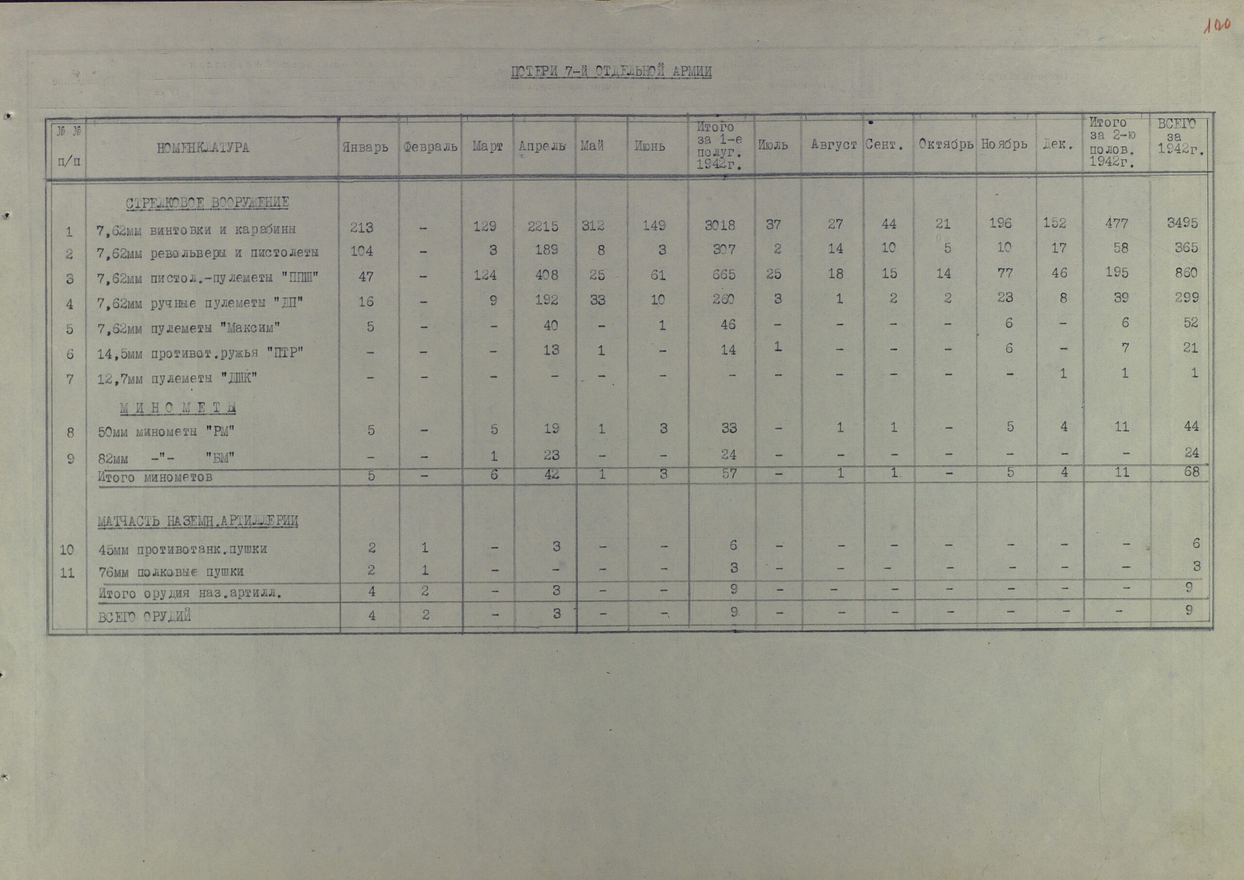 Потери артвооружения действующими фронтами КА за полтора года Великой Отечественной (по месяцам 1942 г. и по каждому фронту в отельности)