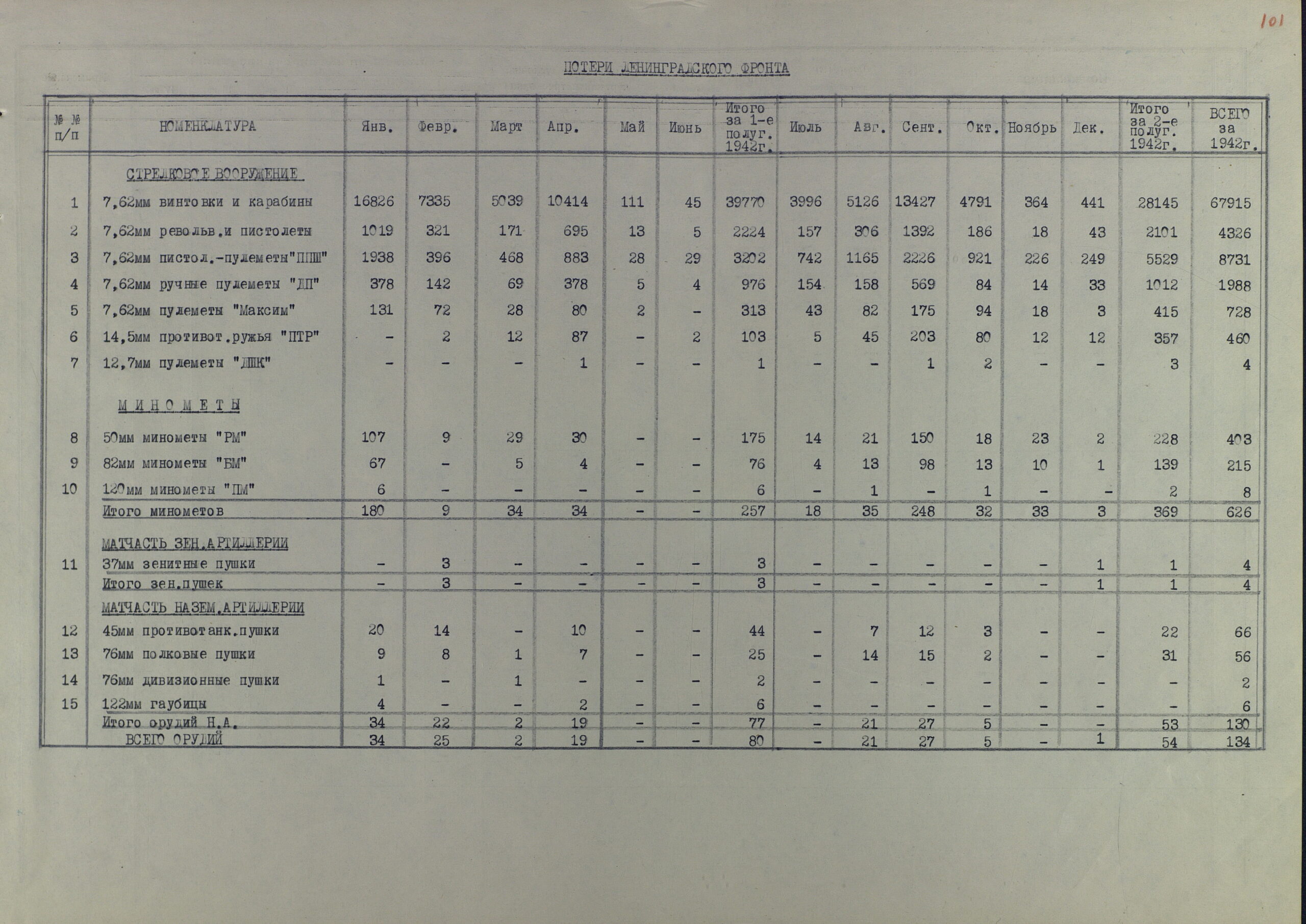 Потери артвооружения действующими фронтами КА за полтора года Великой Отечественной (по месяцам 1942 г. и по каждому фронту в отельности)