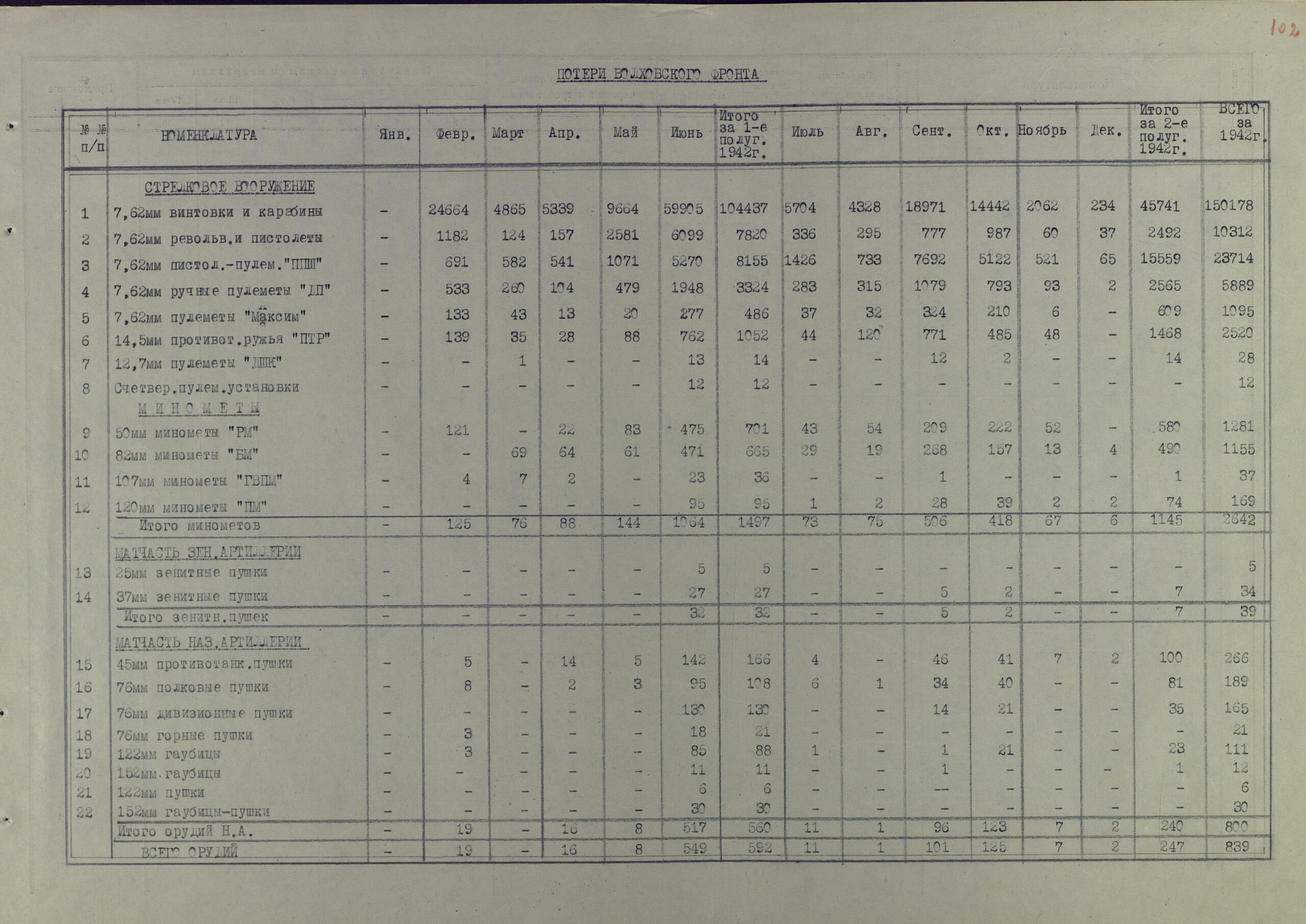 Потери артвооружения действующими фронтами КА за полтора года Великой Отечественной (по месяцам 1942 г. и по каждому фронту в отельности)