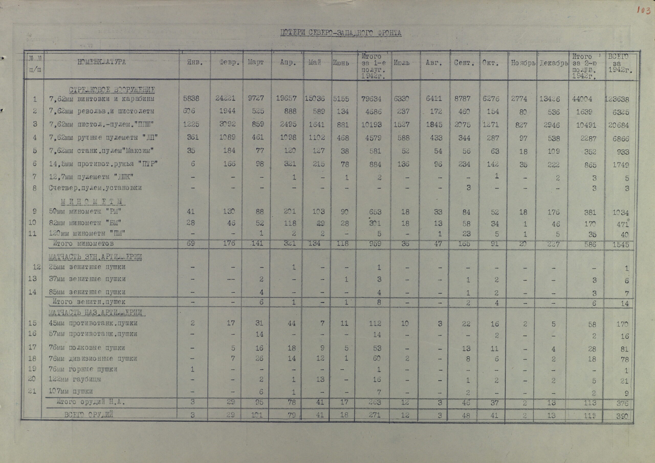 Потери артвооружения действующими фронтами КА за полтора года Великой Отечественной (по месяцам 1942 г. и по каждому фронту в отельности)