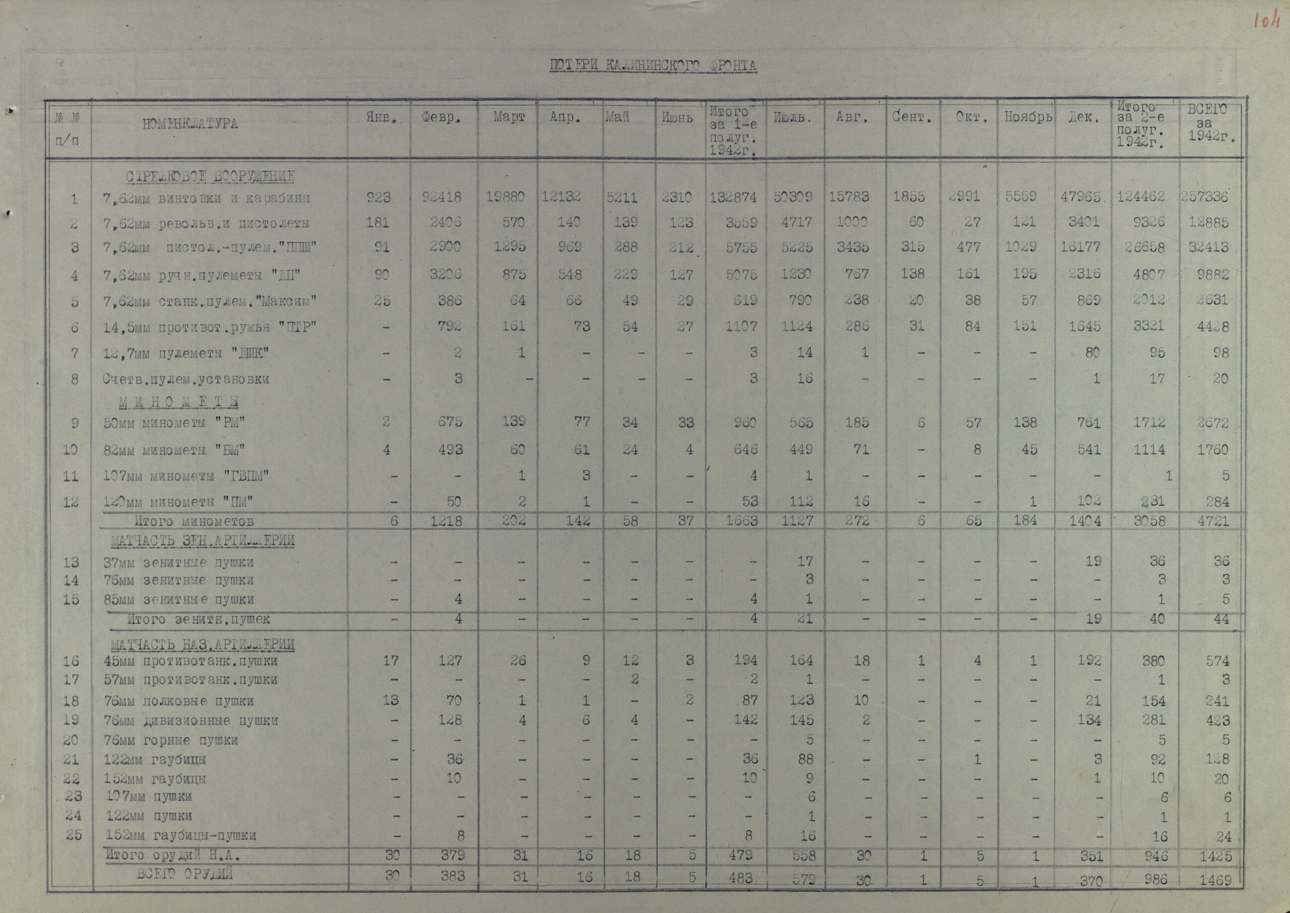 Потери артвооружения действующими фронтами КА за полтора года Великой Отечественной (по месяцам 1942 г. и по каждому фронту в отельности)