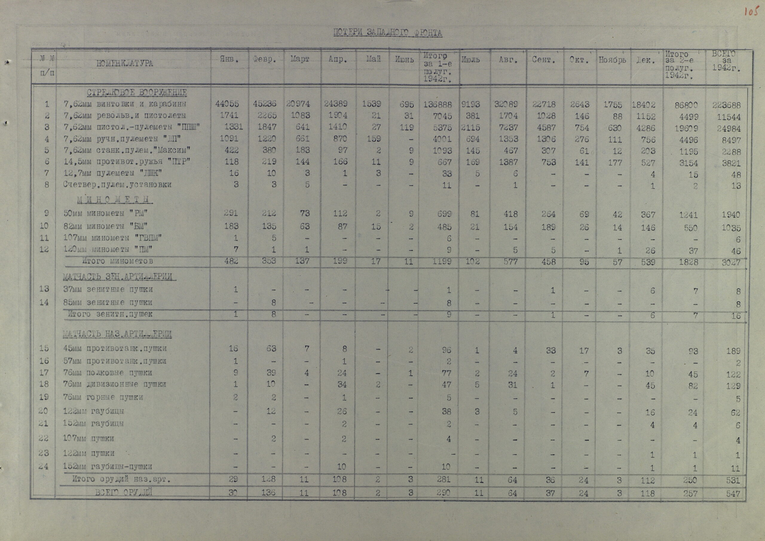 Потери артвооружения действующими фронтами КА за полтора года Великой Отечественной (по месяцам 1942 г. и по каждому фронту в отельности)