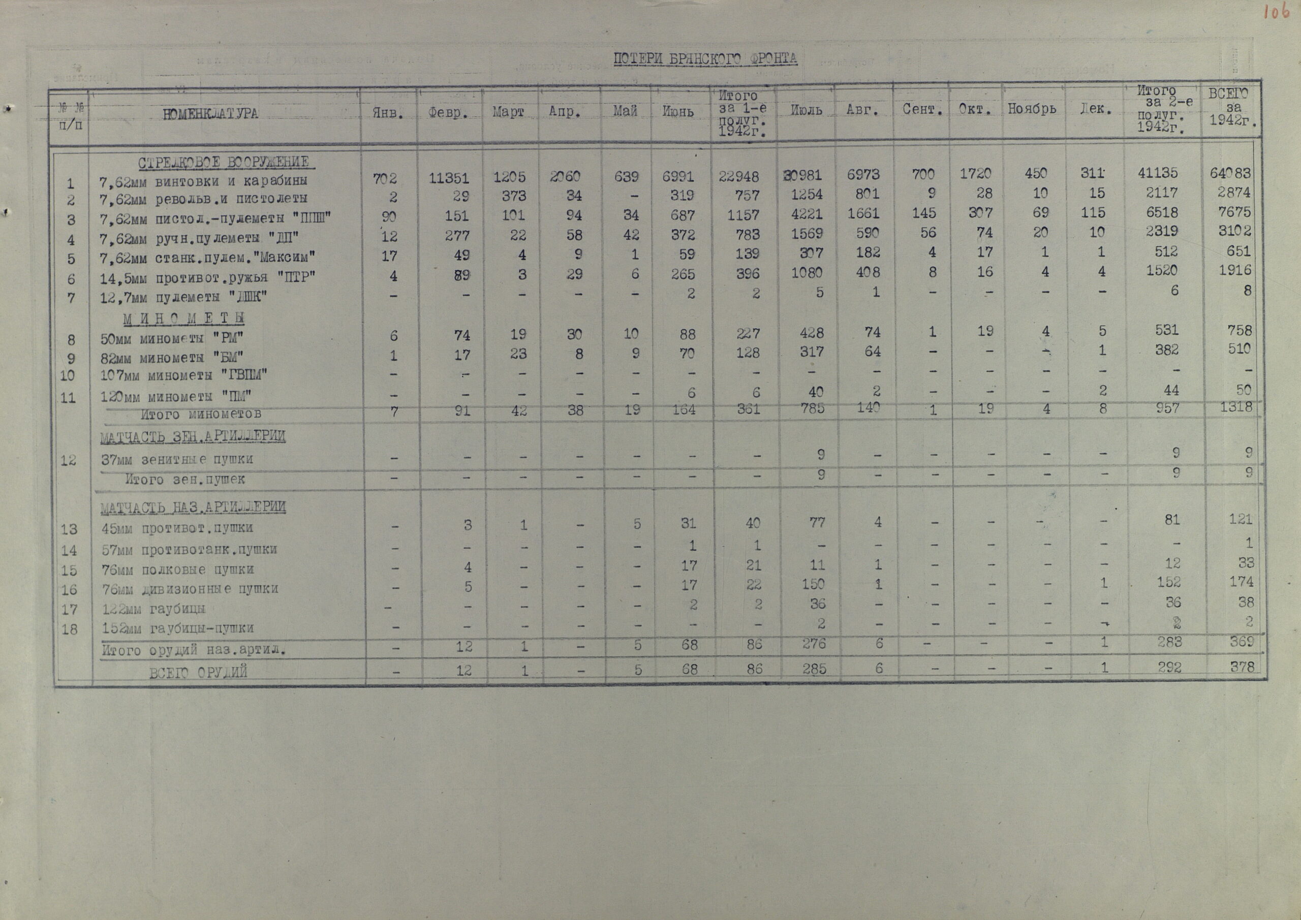 Потери артвооружения действующими фронтами КА за полтора года Великой Отечественной (по месяцам 1942 г. и по каждому фронту в отельности)