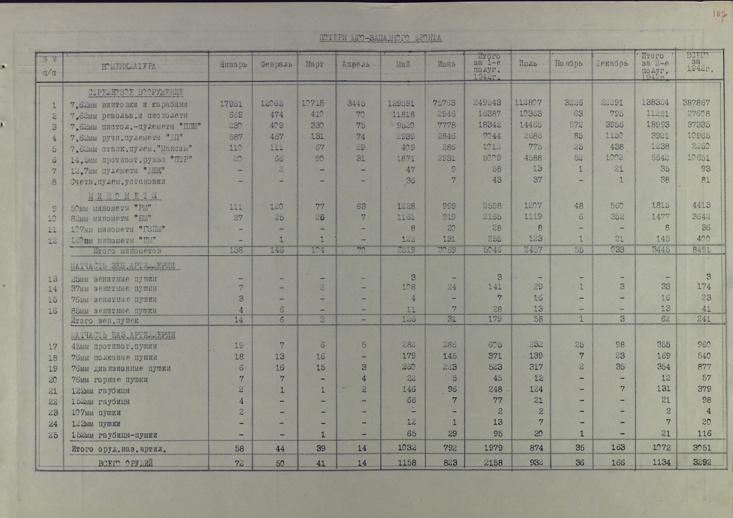 Потери артвооружения действующими фронтами КА за полтора года Великой Отечественной (по месяцам 1942 г. и по каждому фронту в отельности)