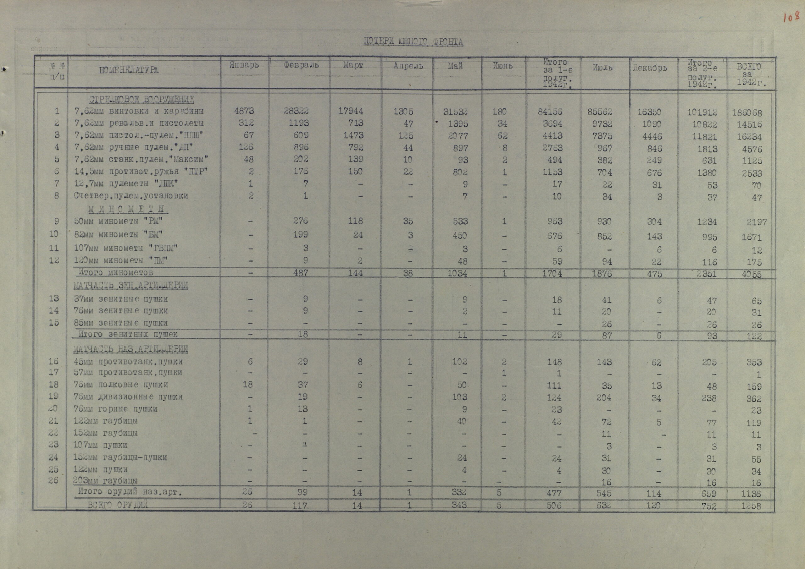 Потери артвооружения действующими фронтами КА за полтора года Великой Отечественной (по месяцам 1942 г. и по каждому фронту в отельности)