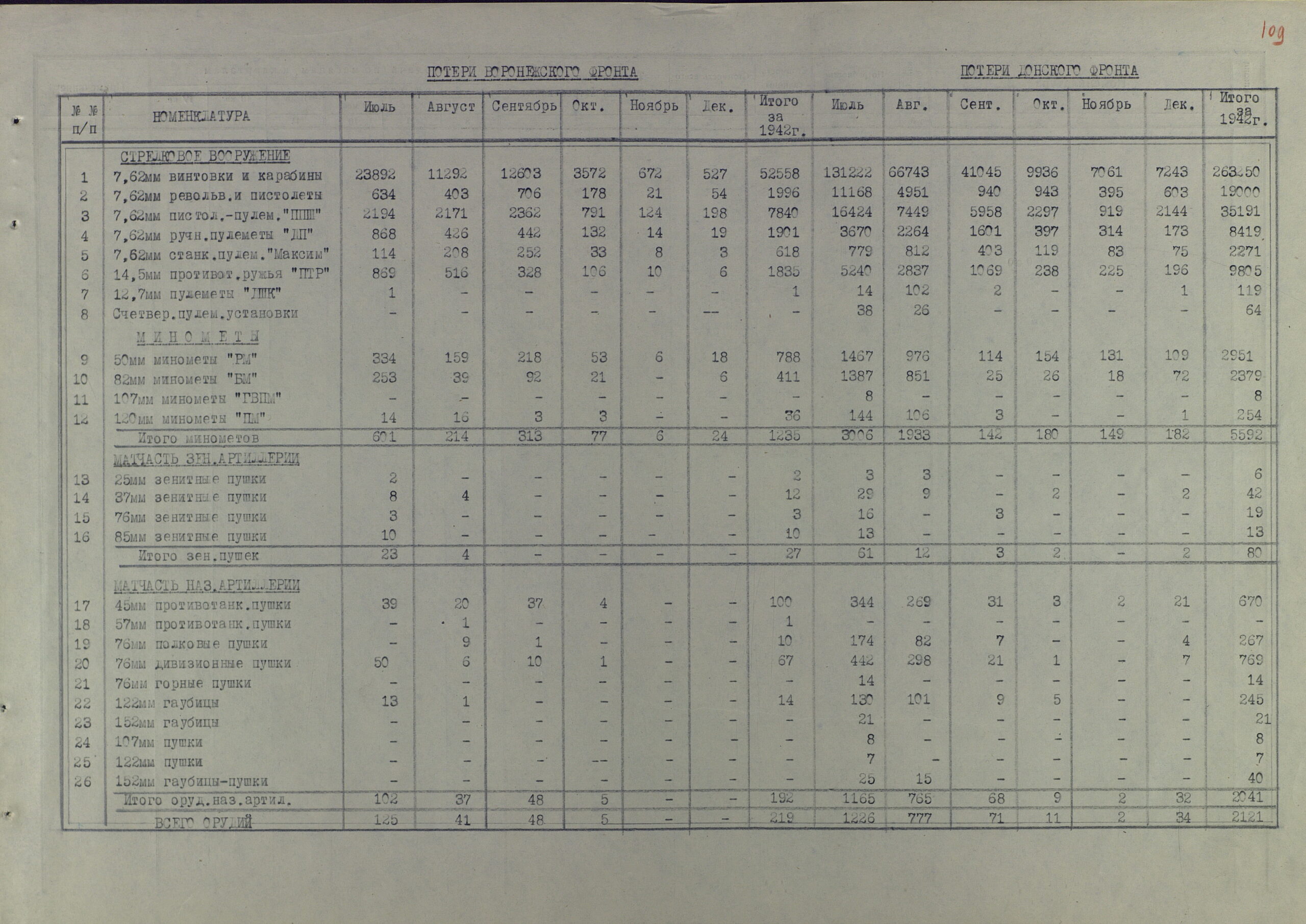 Потери артвооружения действующими фронтами КА за полтора года Великой Отечественной (по месяцам 1942 г. и по каждому фронту в отельности)