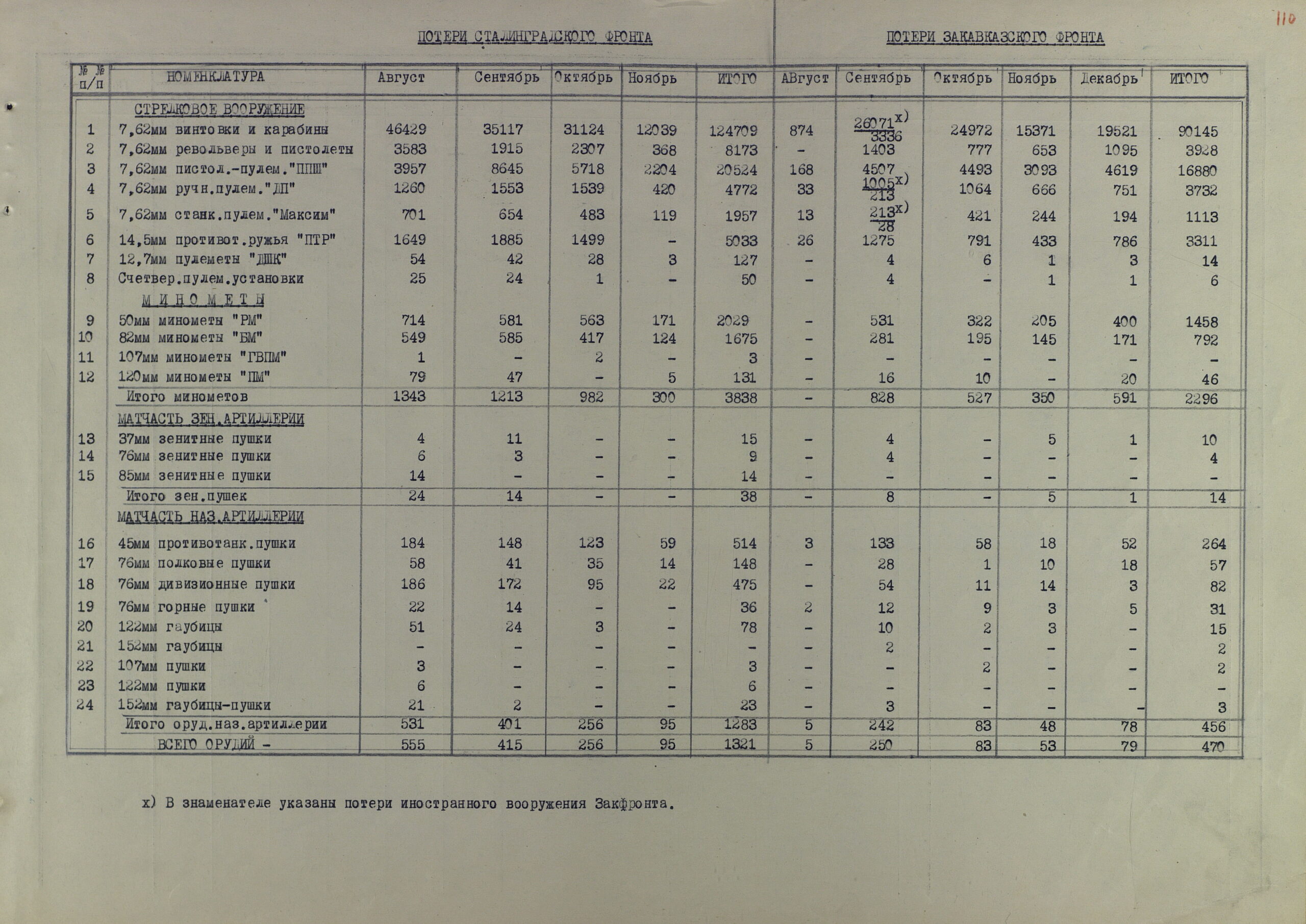 Потери артвооружения действующими фронтами КА за полтора года Великой Отечественной (по месяцам 1942 г. и по каждому фронту в отельности)