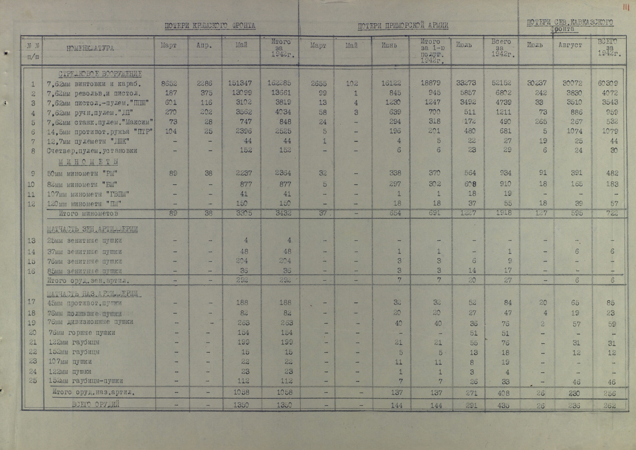 Потери артвооружения действующими фронтами КА за полтора года Великой Отечественной (по месяцам 1942 г. и по каждому фронту в отельности)