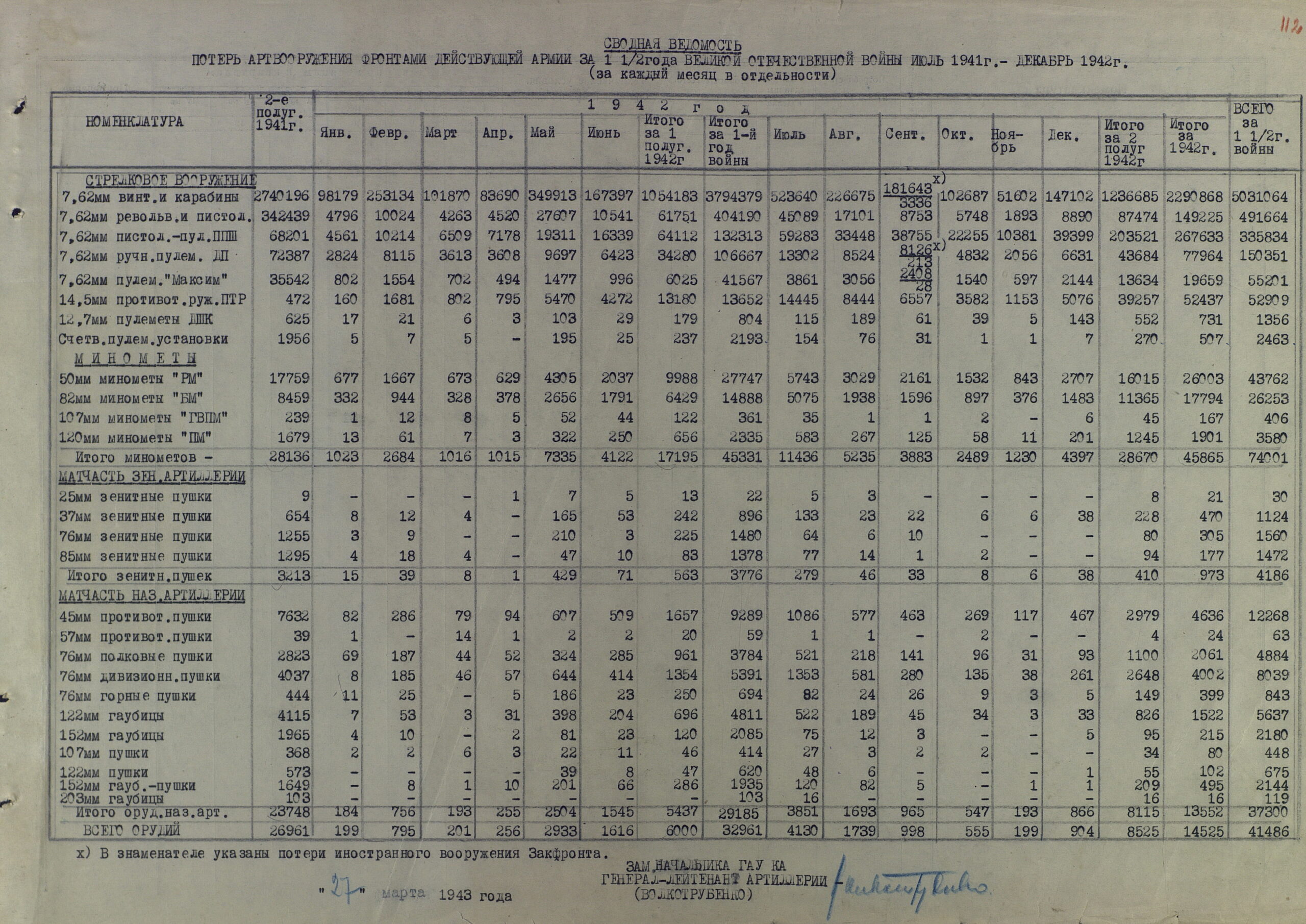 Потери артвооружения действующими фронтами КА за полтора года Великой Отечественной (по месяцам 1942 г. и по каждому фронту в отельности)