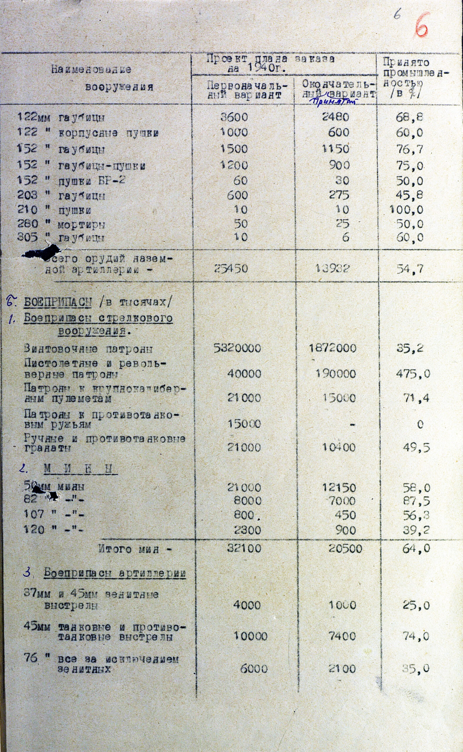 Разработка и составление плана заказов промышленности на артвооружение и боеприпасы в довоенный период