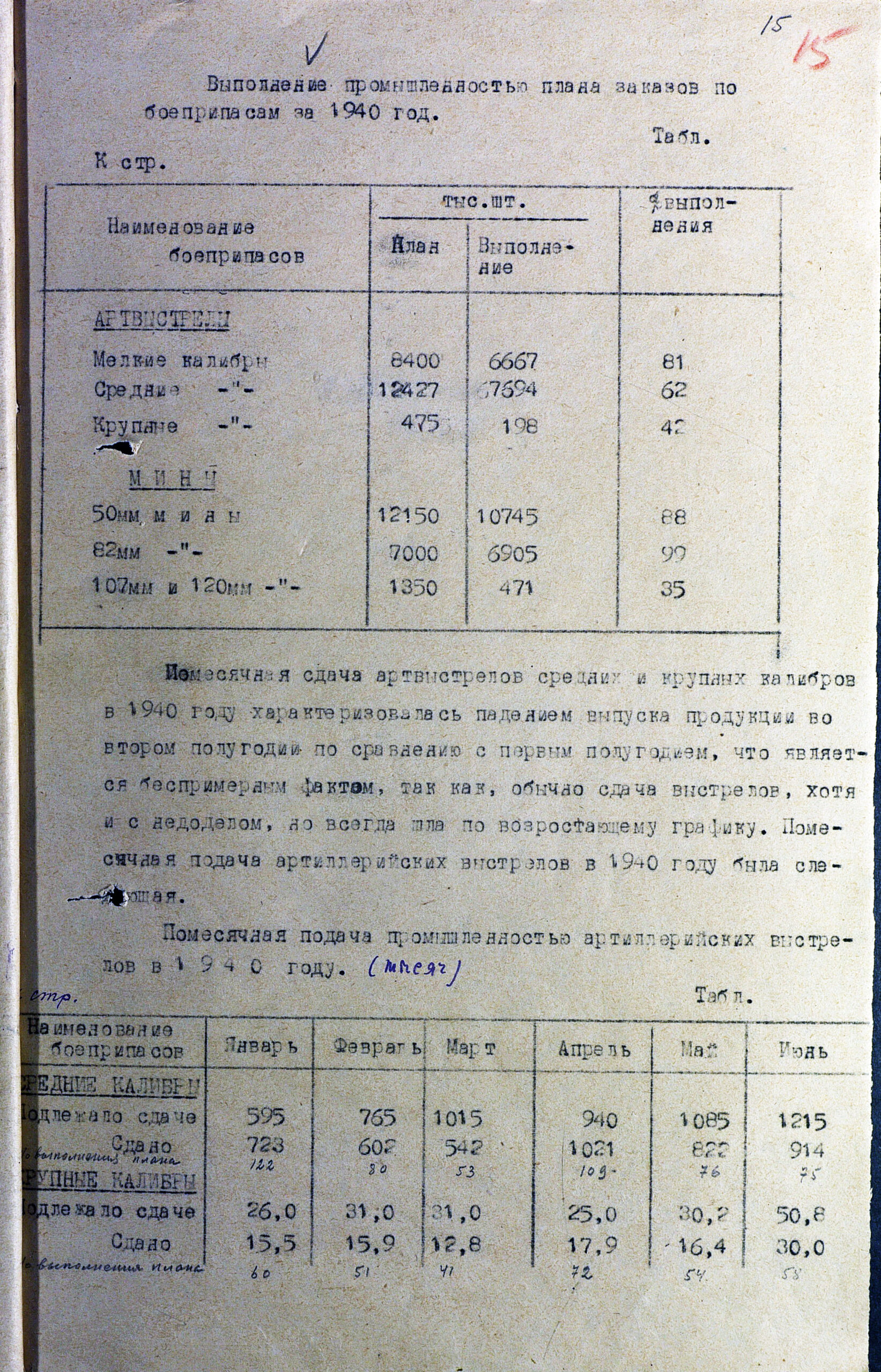 Разработка и составление плана заказов промышленности на артвооружение и боеприпасы в довоенный период