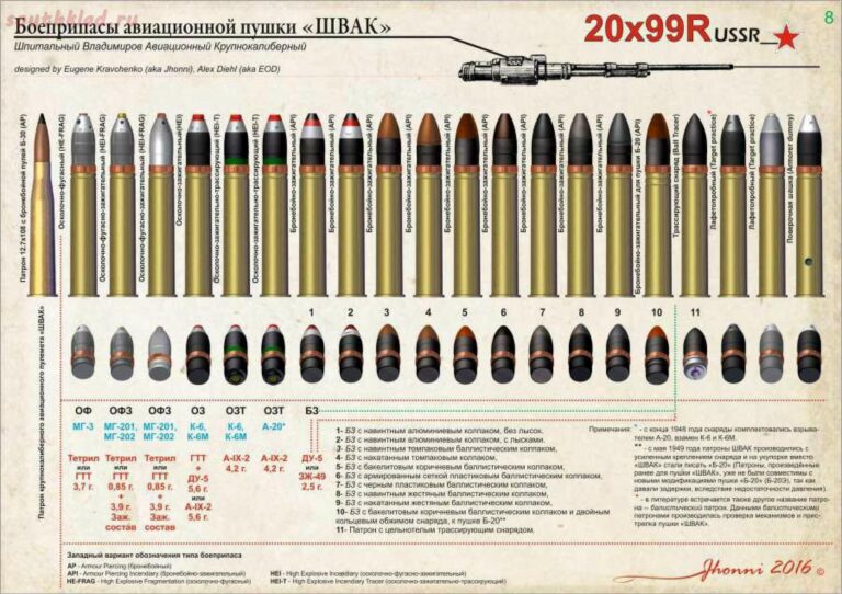 Боеприпасы авиационных пушек "ШВАК", "ТНШ", "Б-20"