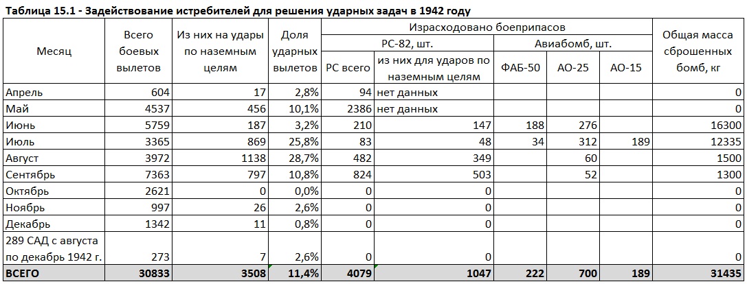 Бомбовая нагрузка советских ударных самолетов в 1942 году. Часть 5. Истребители