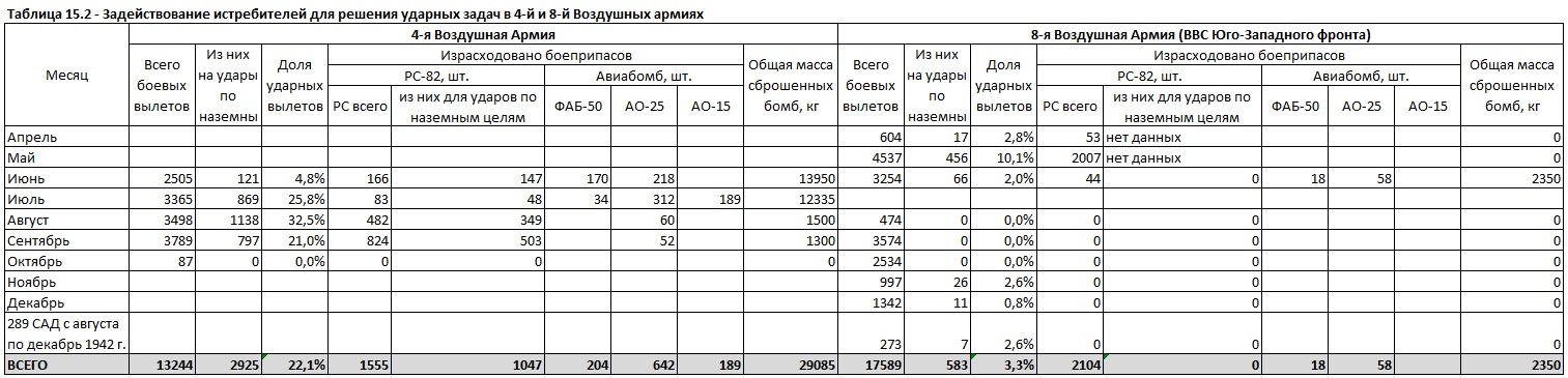 Бомбовая нагрузка советских ударных самолетов в 1942 году. Часть 5. Истребители