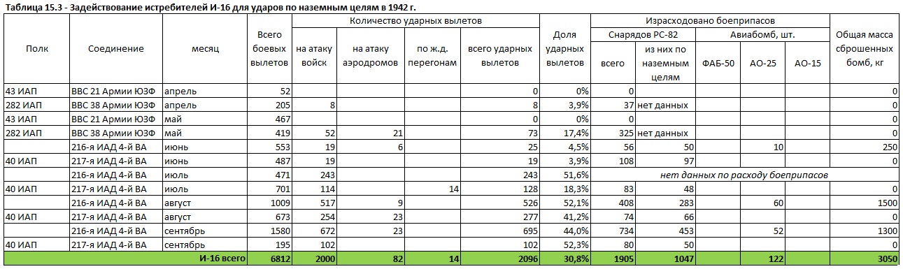 Бомбовая нагрузка советских ударных самолетов в 1942 году. Часть 5. Истребители