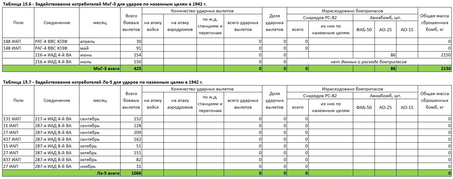 Бомбовая нагрузка советских ударных самолетов в 1942 году. Часть 5. Истребители