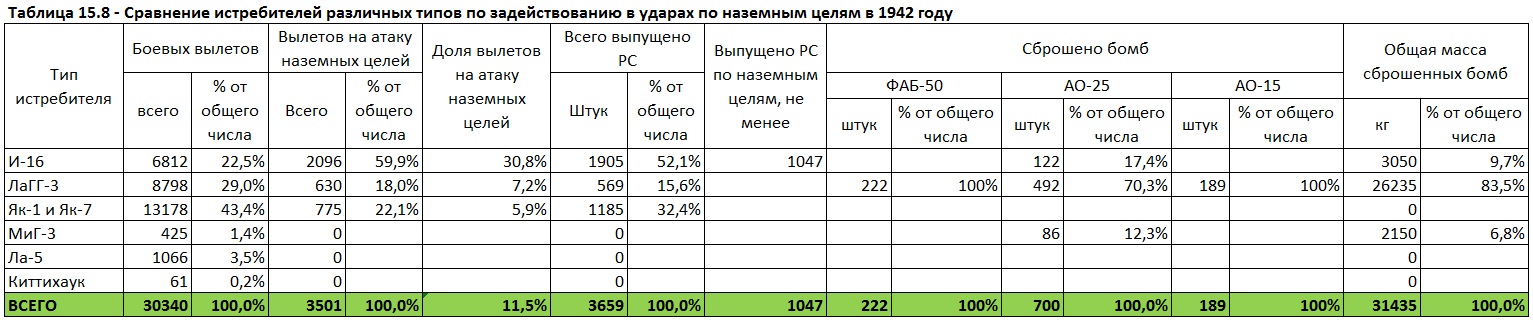 Бомбовая нагрузка советских ударных самолетов в 1942 году. Часть 5. Истребители