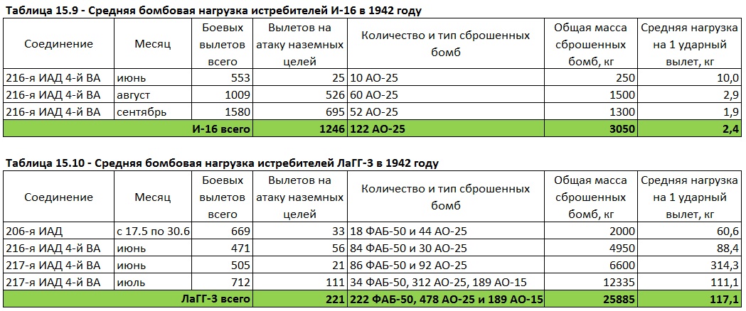 Бомбовая нагрузка советских ударных самолетов в 1942 году. Часть 5. Истребители