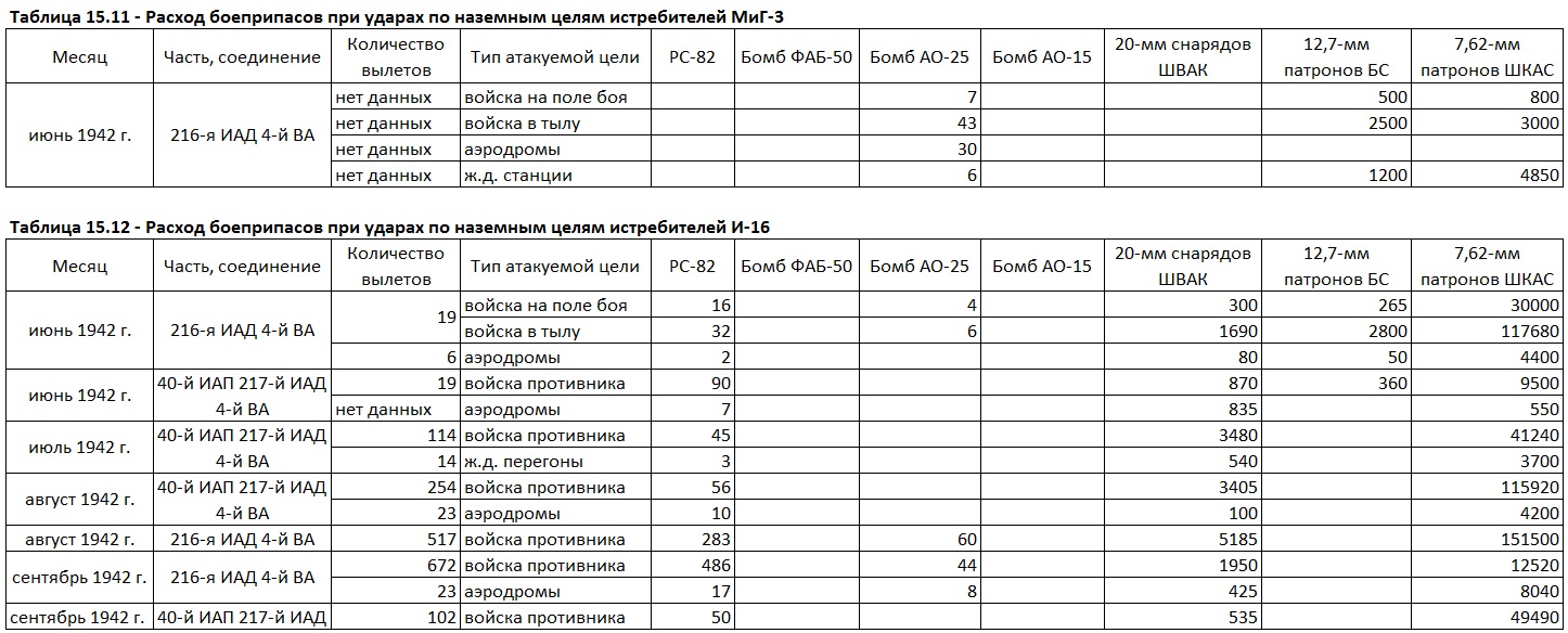 Бомбовая нагрузка советских ударных самолетов в 1942 году. Часть 5. Истребители