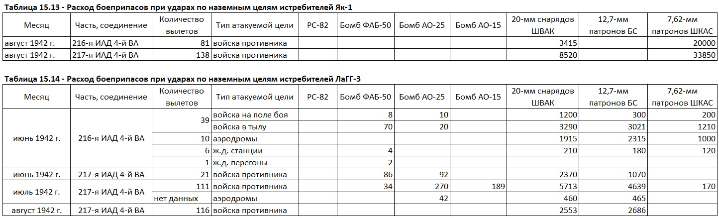 Бомбовая нагрузка советских ударных самолетов в 1942 году. Часть 5. Истребители