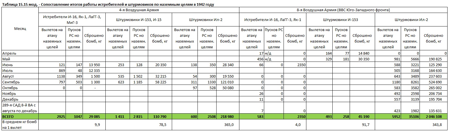 Бомбовая нагрузка советских ударных самолетов в 1942 году. Часть 5. Истребители