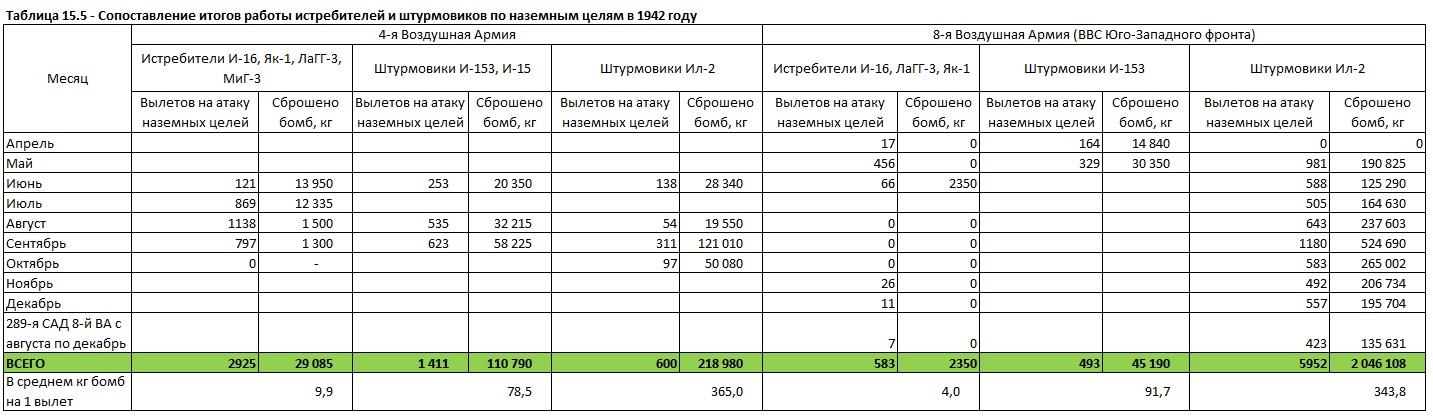 Бомбовая нагрузка советских ударных самолетов в 1942 году. Часть 5. Истребители