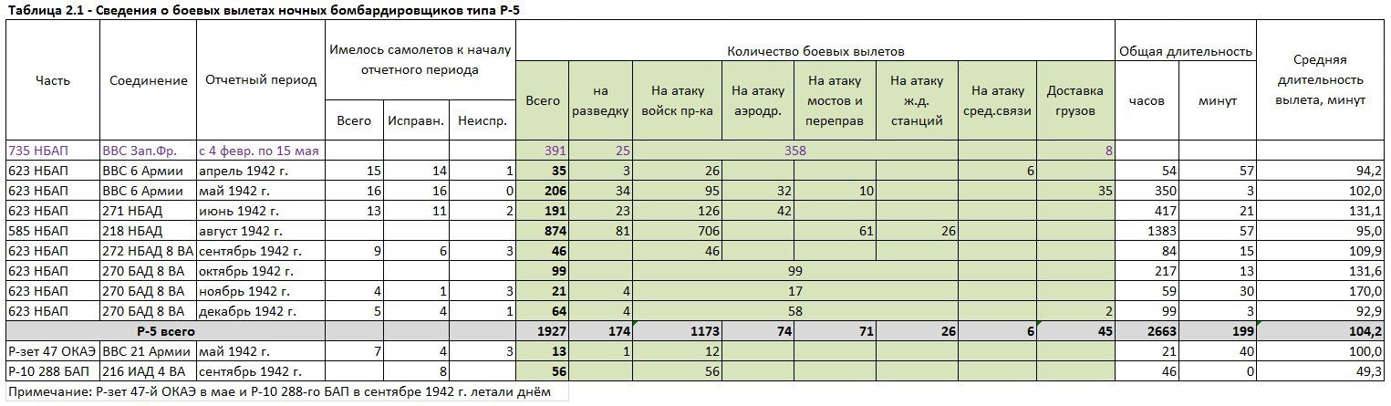 Бомбовая нагрузка советских ударных самолетов в 1942 году. Часть 6. Подведение итогов