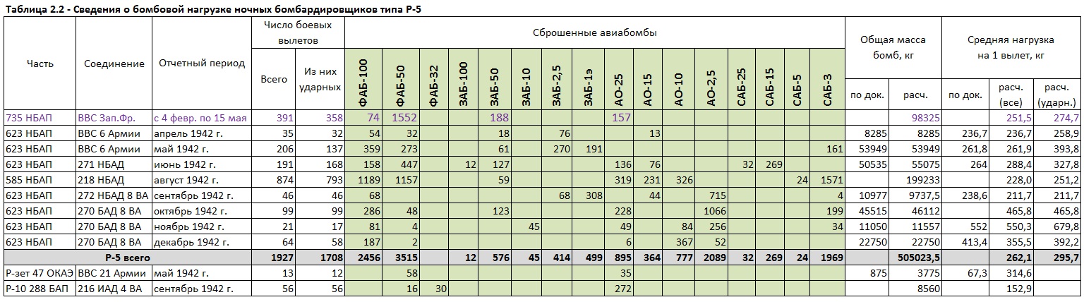 Бомбовая нагрузка советских ударных самолетов в 1942 году. Часть 6. Подведение итогов