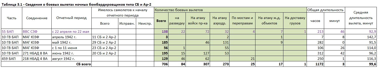 Бомбовая нагрузка советских ударных самолетов в 1942 году. Часть 6. Подведение итогов