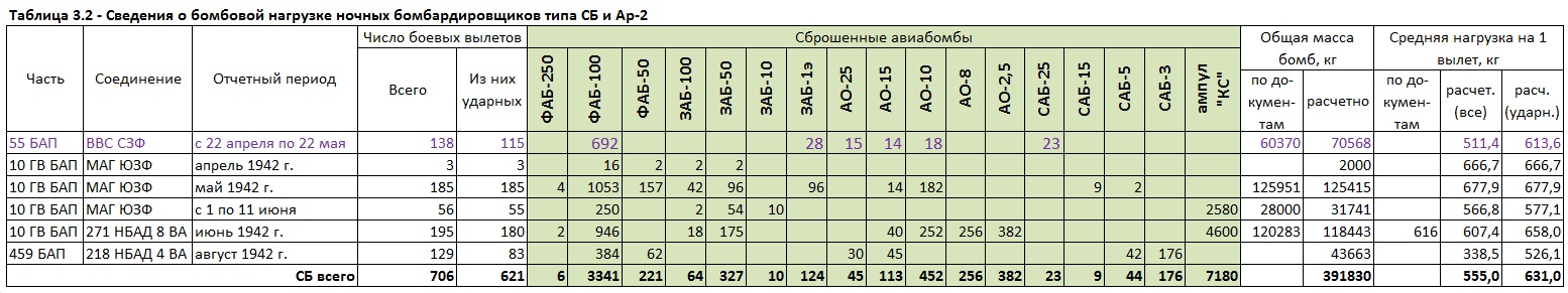 Бомбовая нагрузка советских ударных самолетов в 1942 году. Часть 6. Подведение итогов