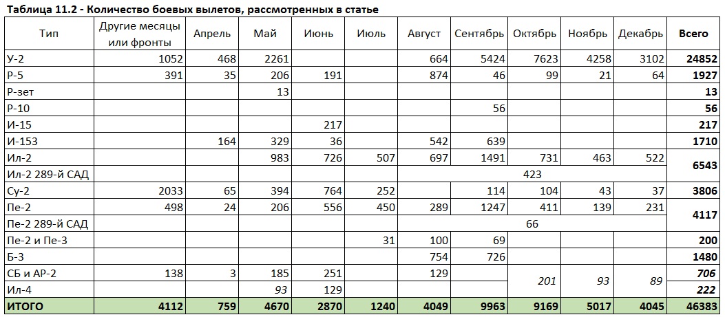 Бомбовая нагрузка советских ударных самолетов в 1942 году. Часть 6. Подведение итогов