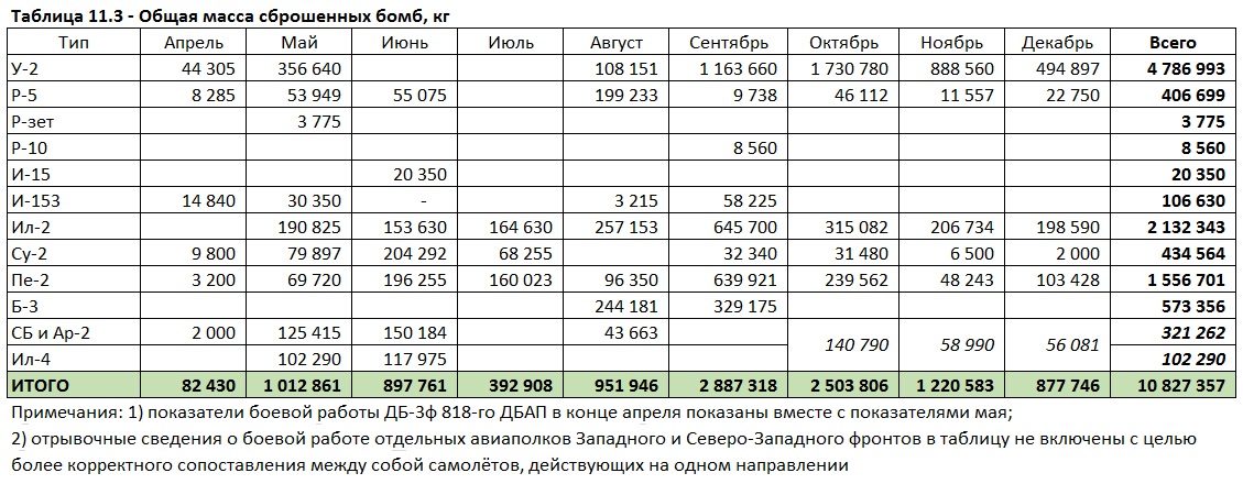 Бомбовая нагрузка советских ударных самолетов в 1942 году. Часть 6. Подведение итогов