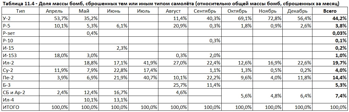 Бомбовая нагрузка советских ударных самолетов в 1942 году. Часть 6. Подведение итогов